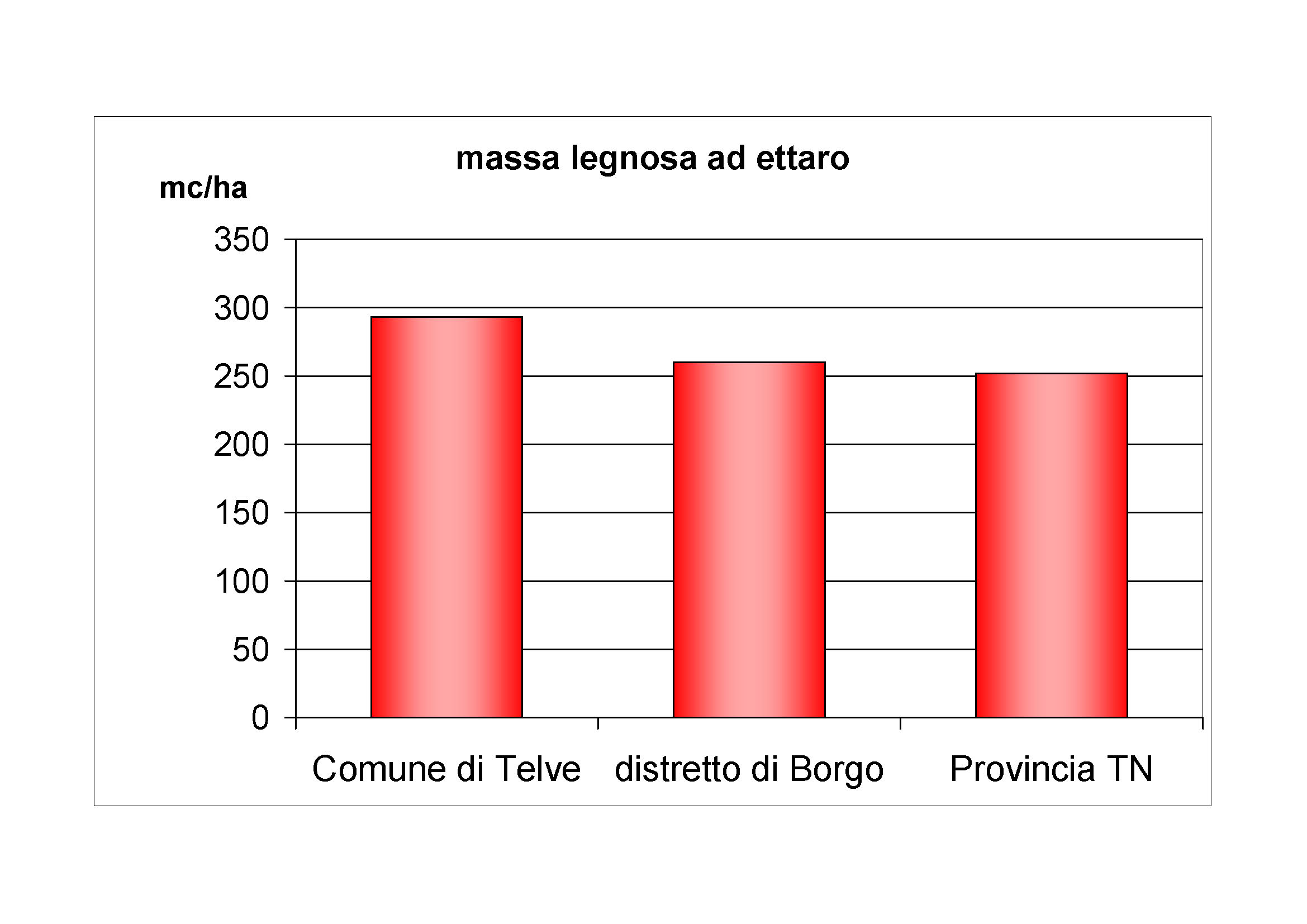 Massa legnosa ad ettaro