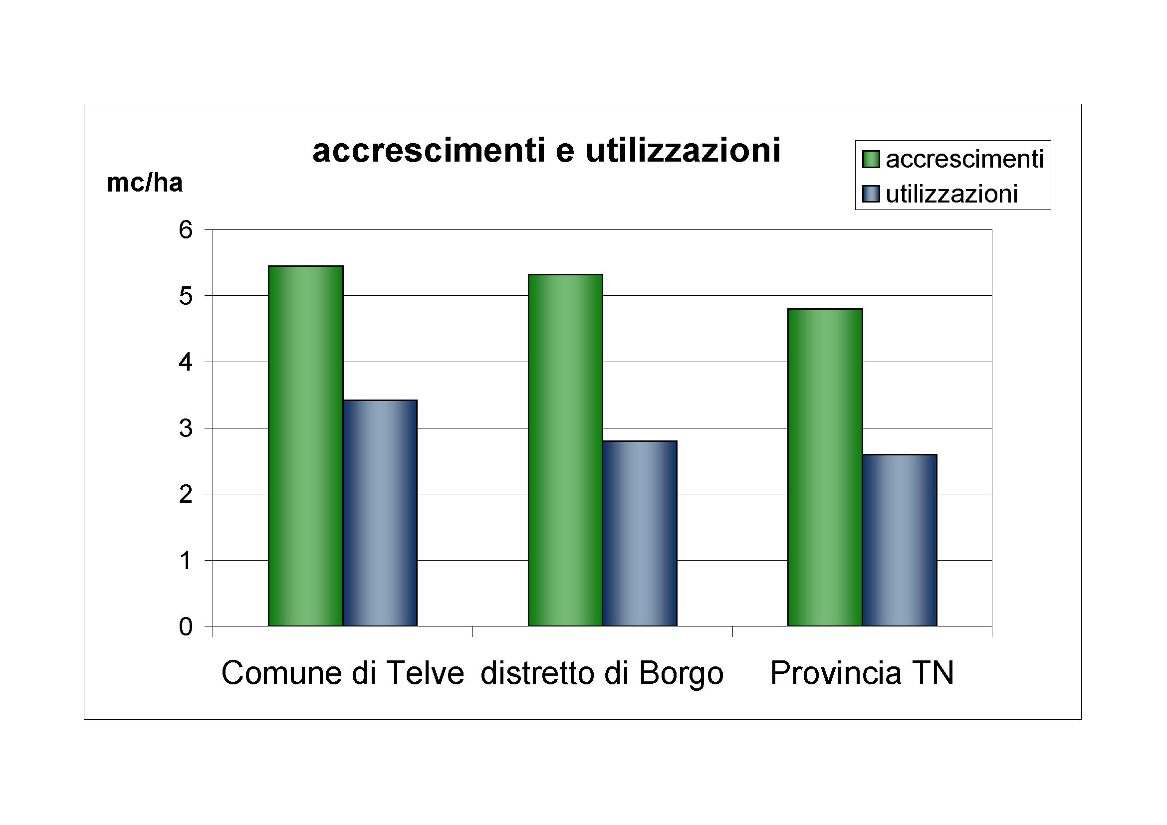 Accrescimenti e utilizzazioni