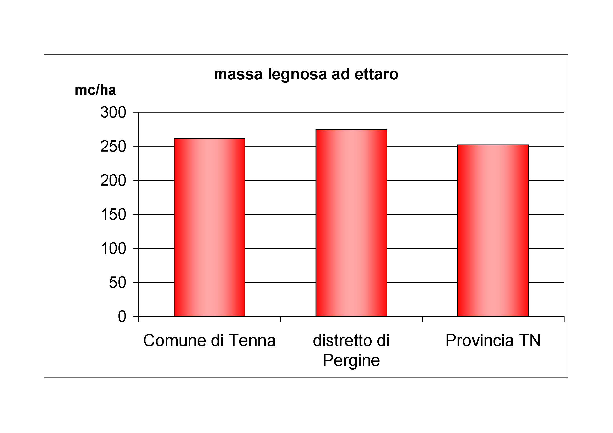 Massa legnosa ad ettaro