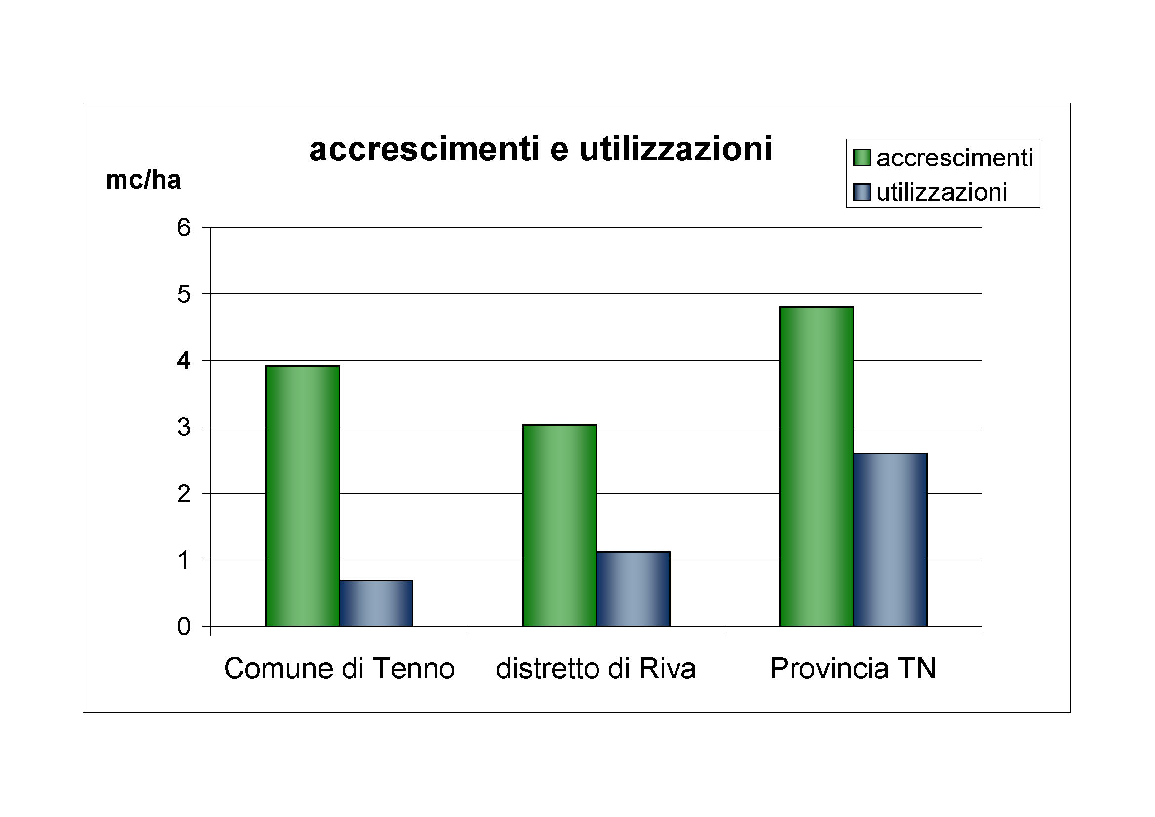 Accrescimenti e utilizzazioni