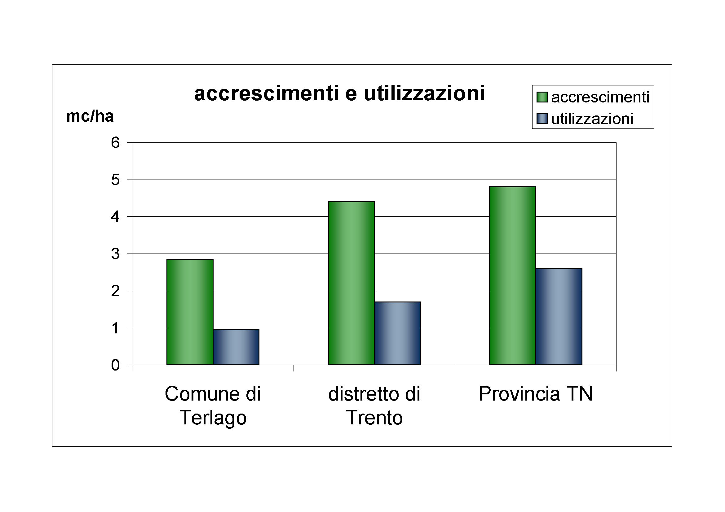 Accrescimenti e utilizzazioni