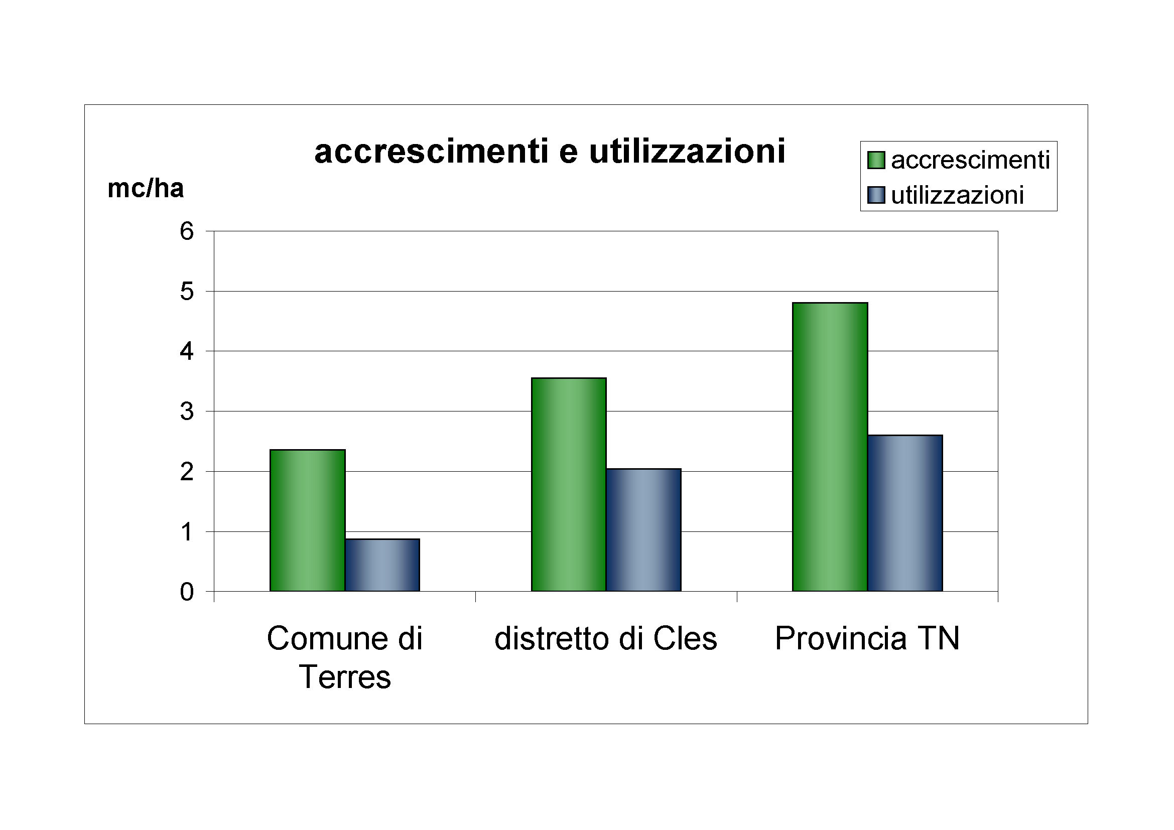 Accrescimenti e utilizzazioni