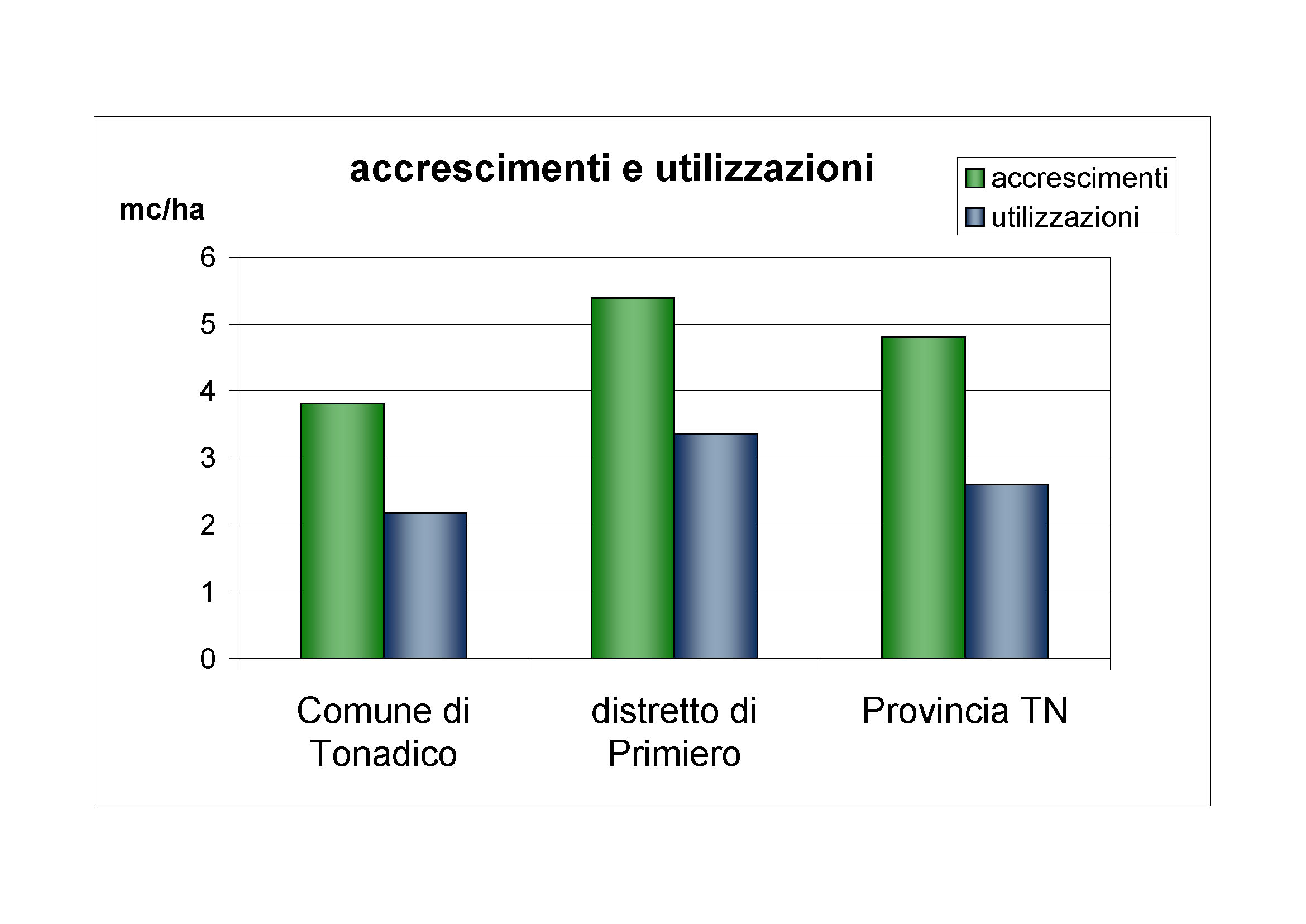 Accrescimenti e utilizzazioni