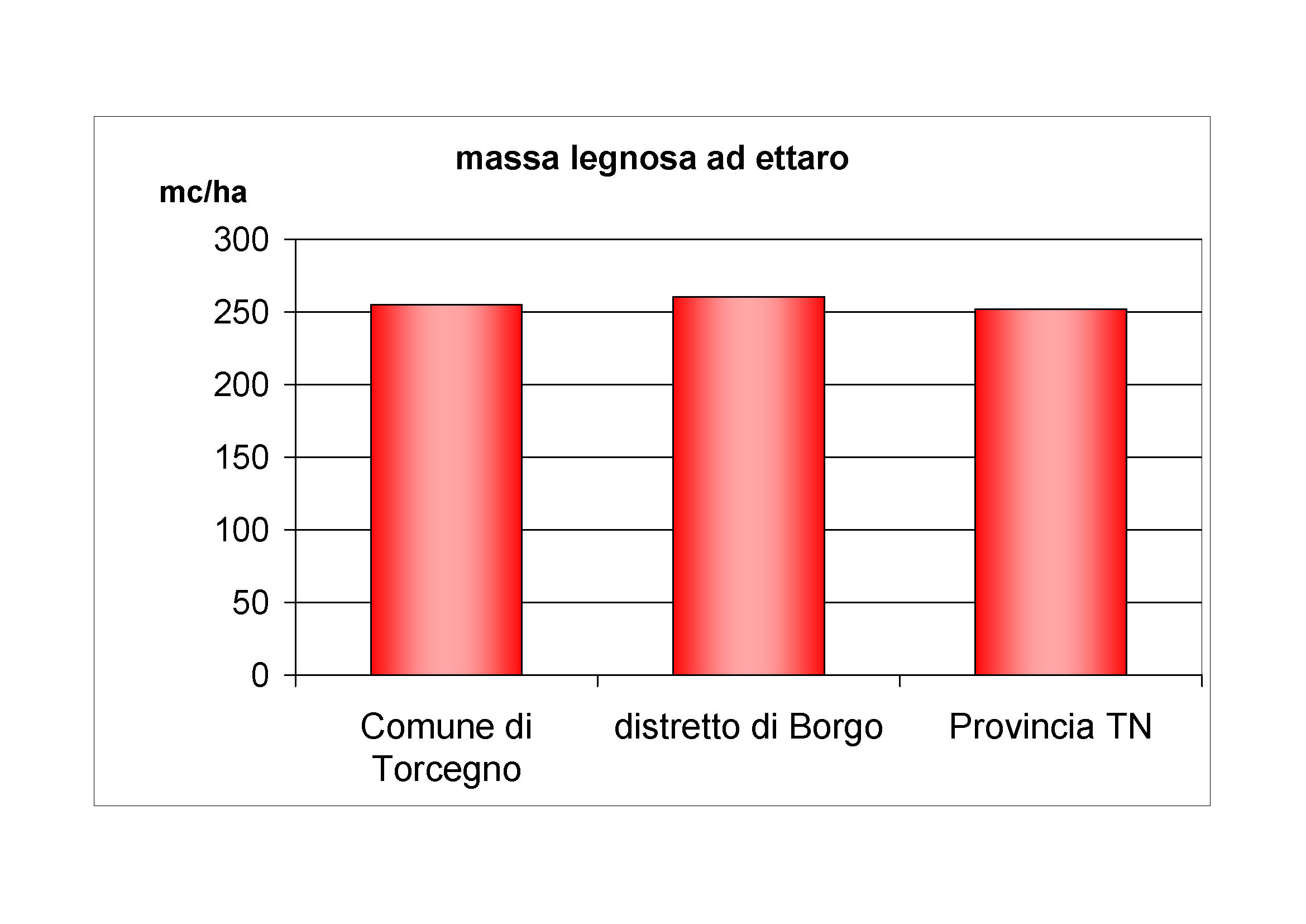 Massa legnosa ad ettaro