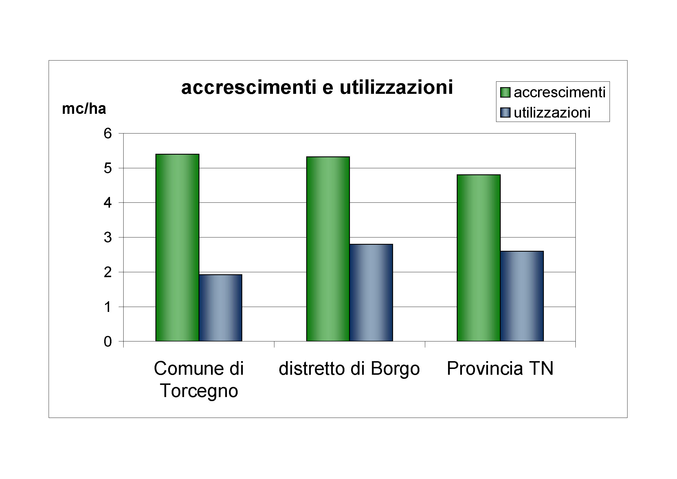 Accrescimenti e utilizzazioni