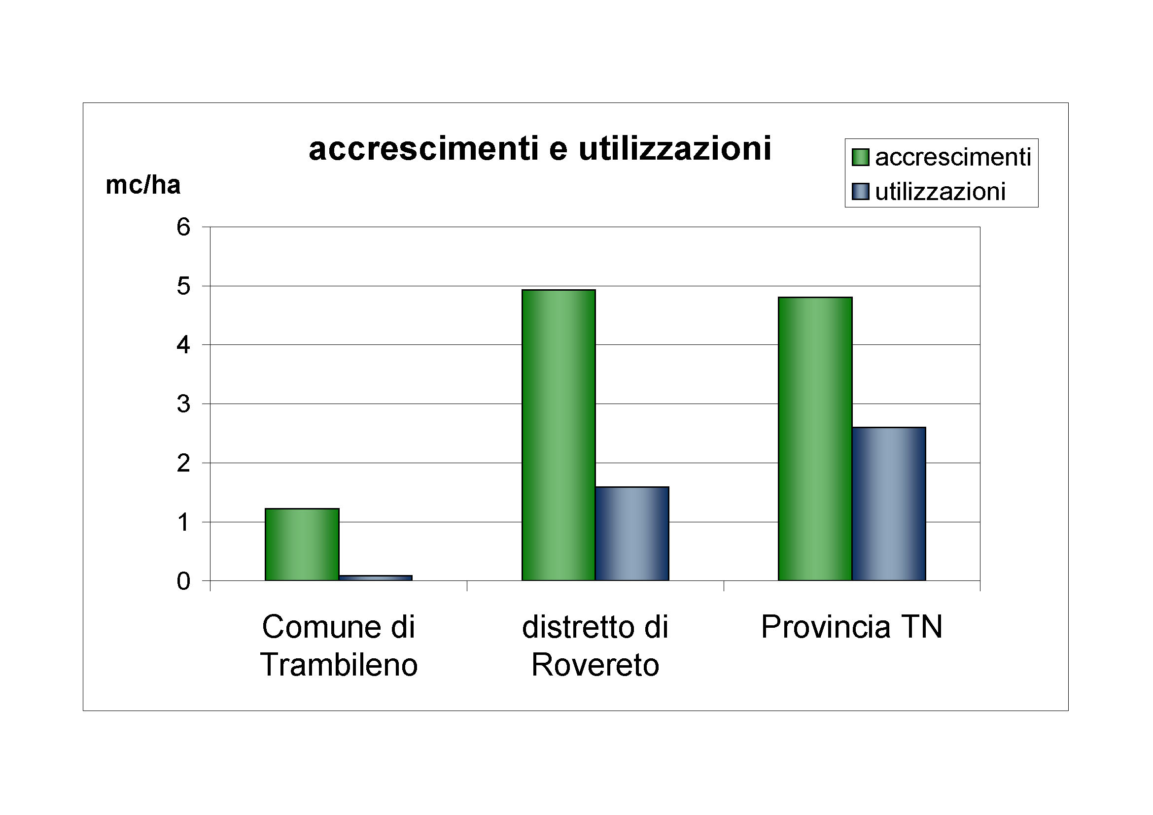 Accrescimenti e utilizzazioni