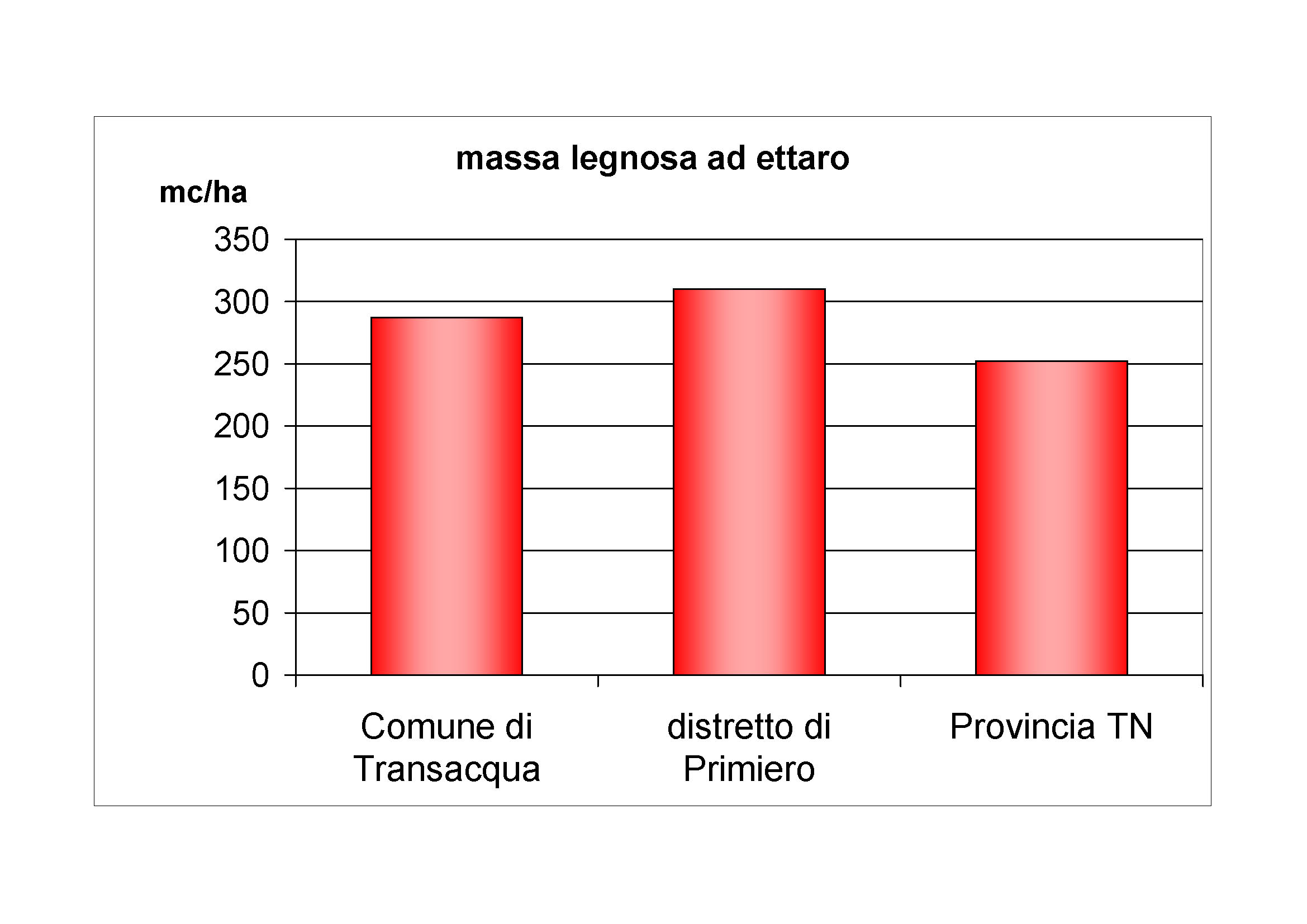 Massa legnosa ad ettaro