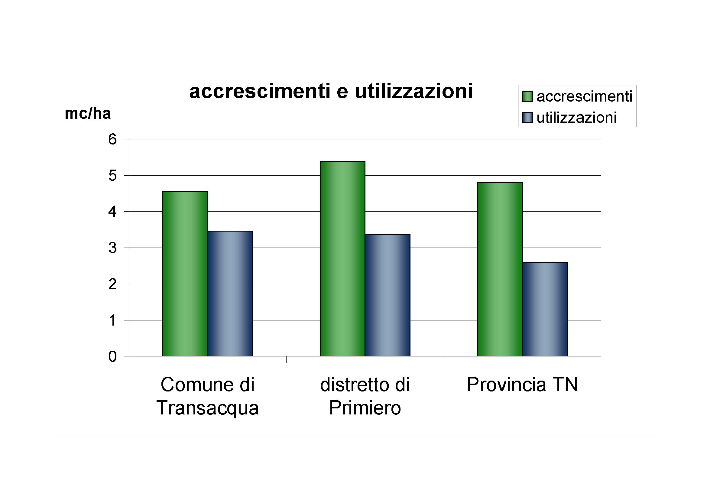 Accrescimenti e utilizzazioni