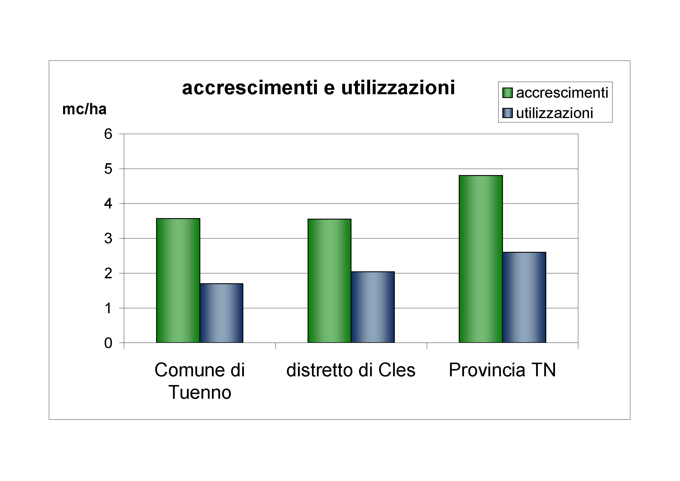 Accrescimenti e utilizzazioni