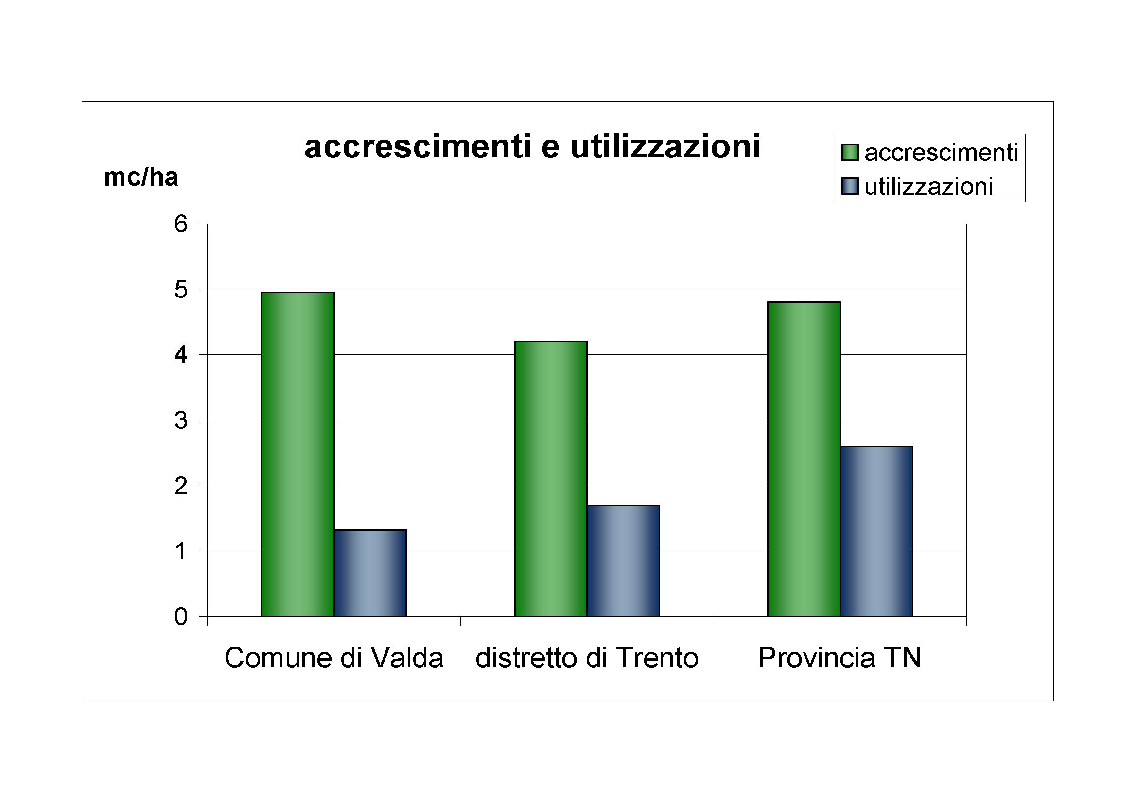 Accrescimenti e utilizzazioni