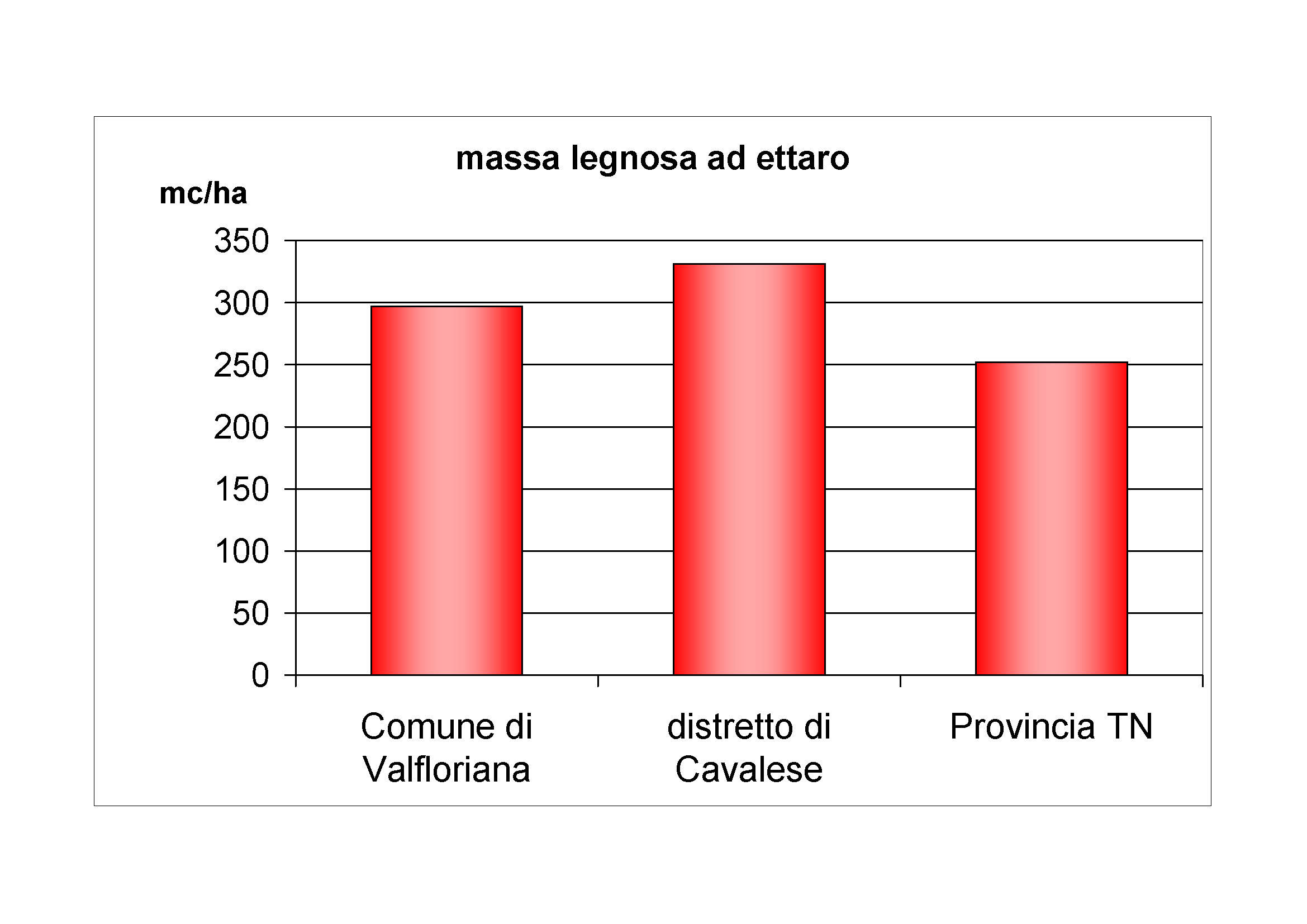 Massa legnosa ad ettaro