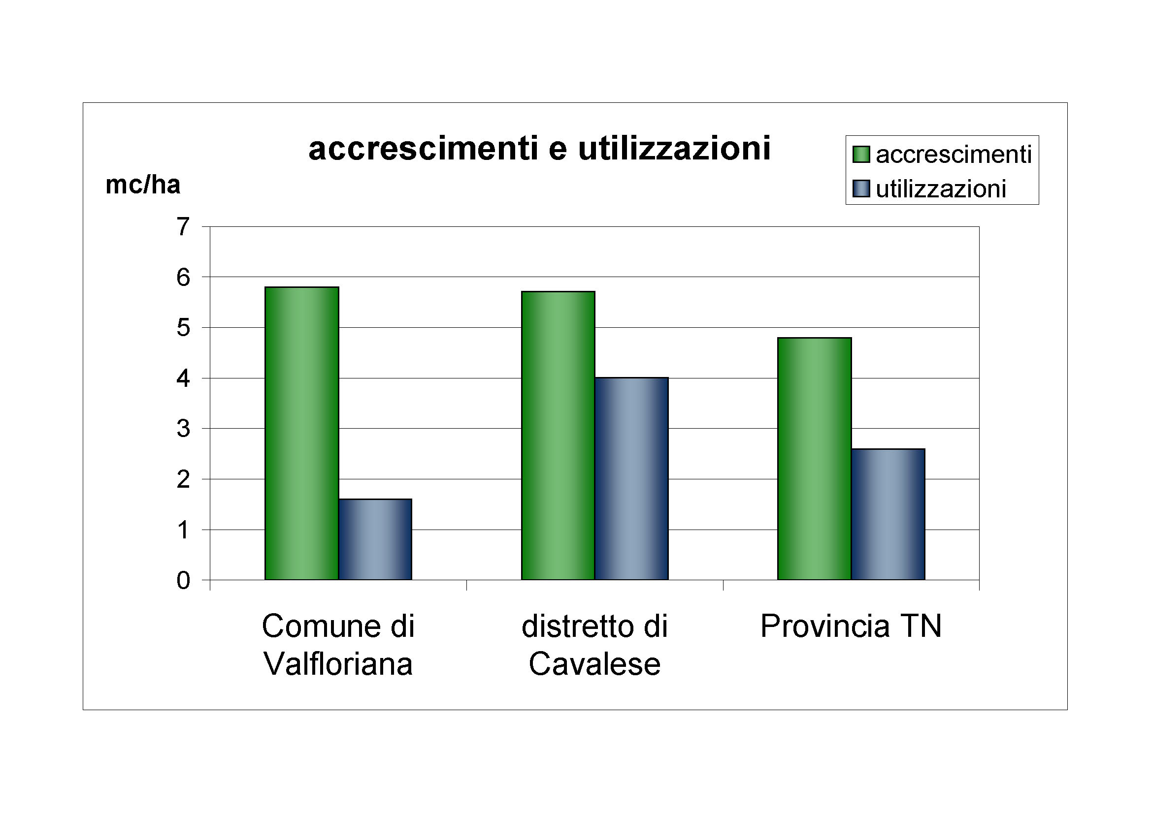 Accrescimenti e utilizzazioni