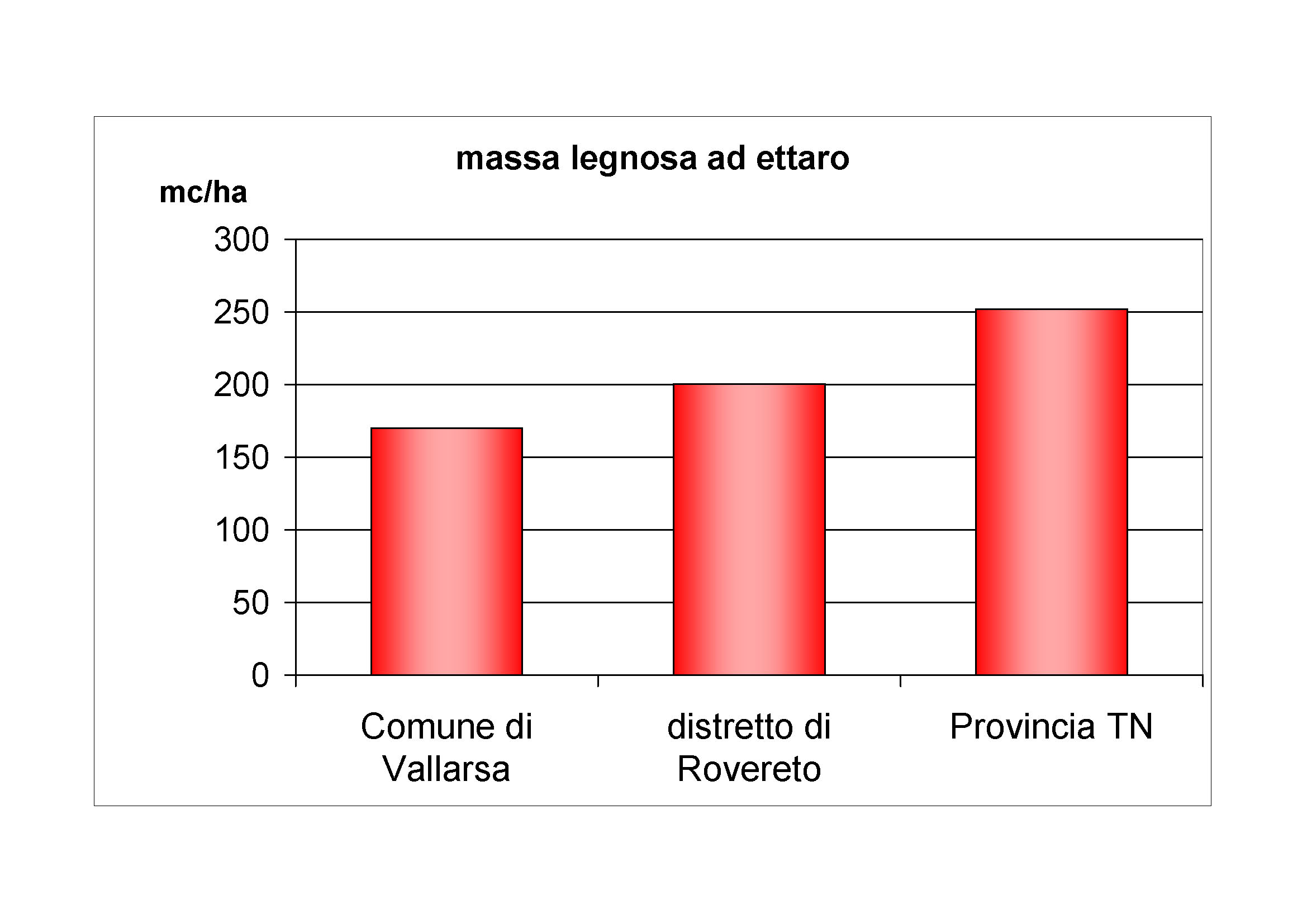 Massa legnosa ad ettaro