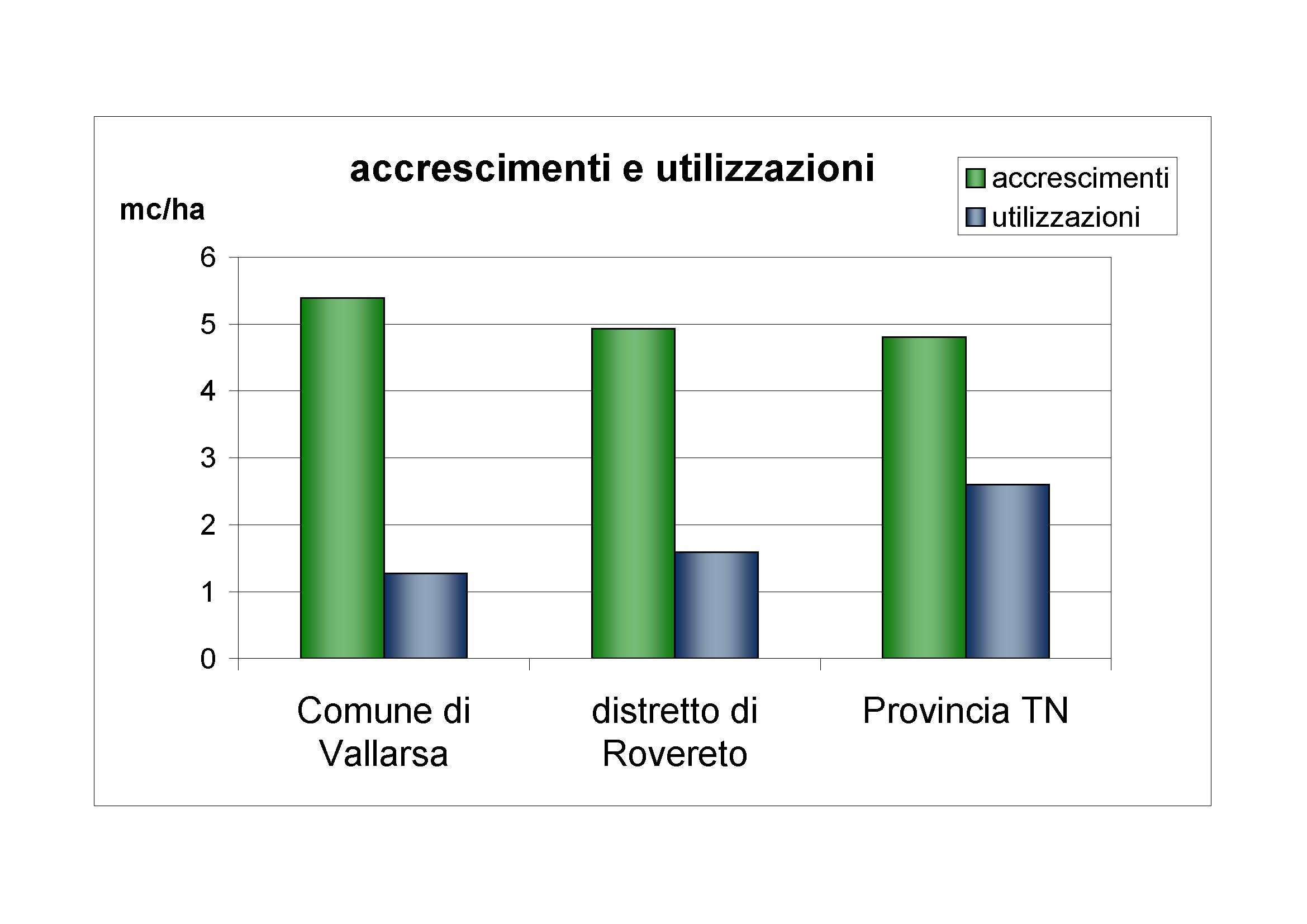 Accrescimenti e utilizzazioni