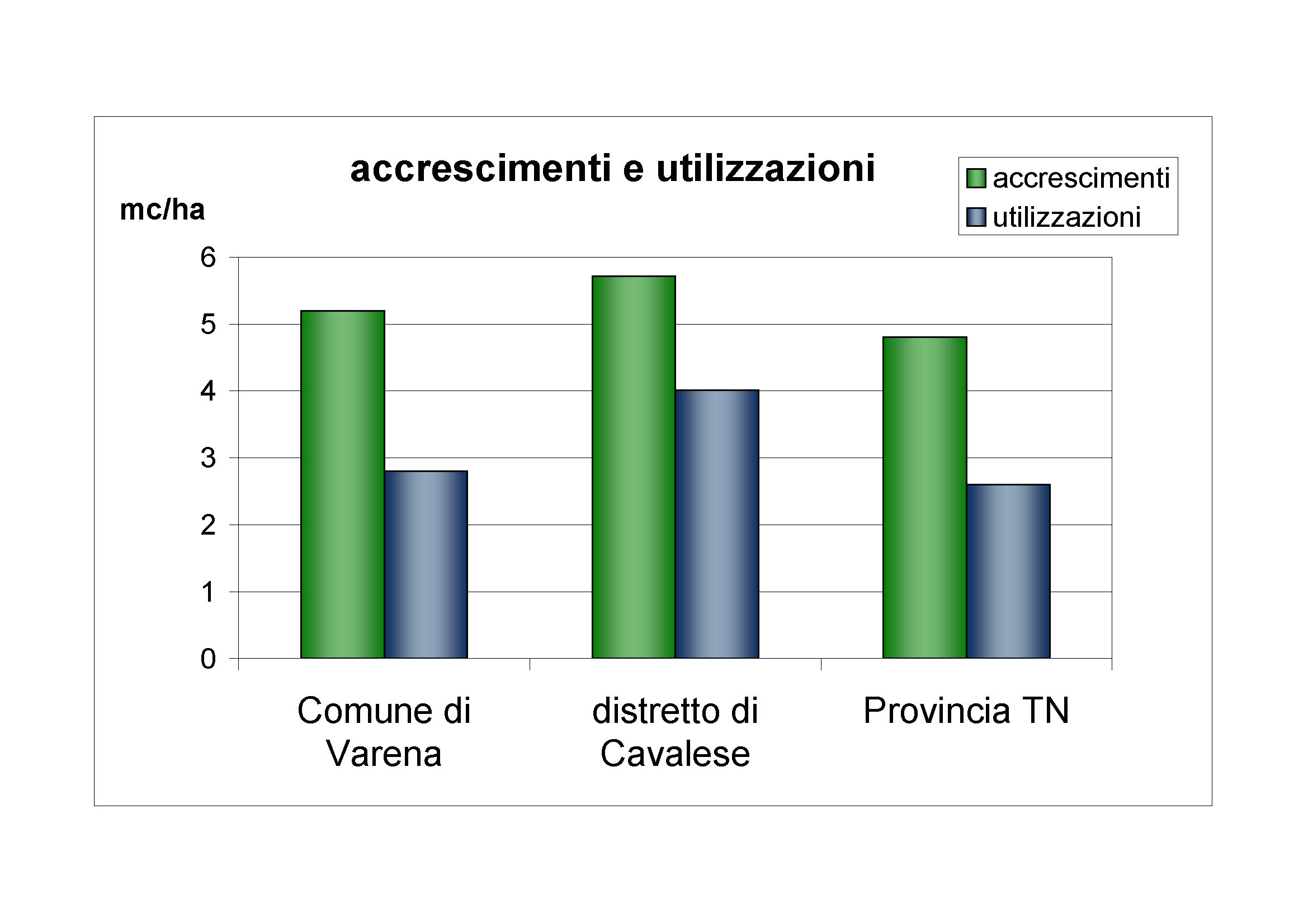 Accrescimenti e utilizzazioni