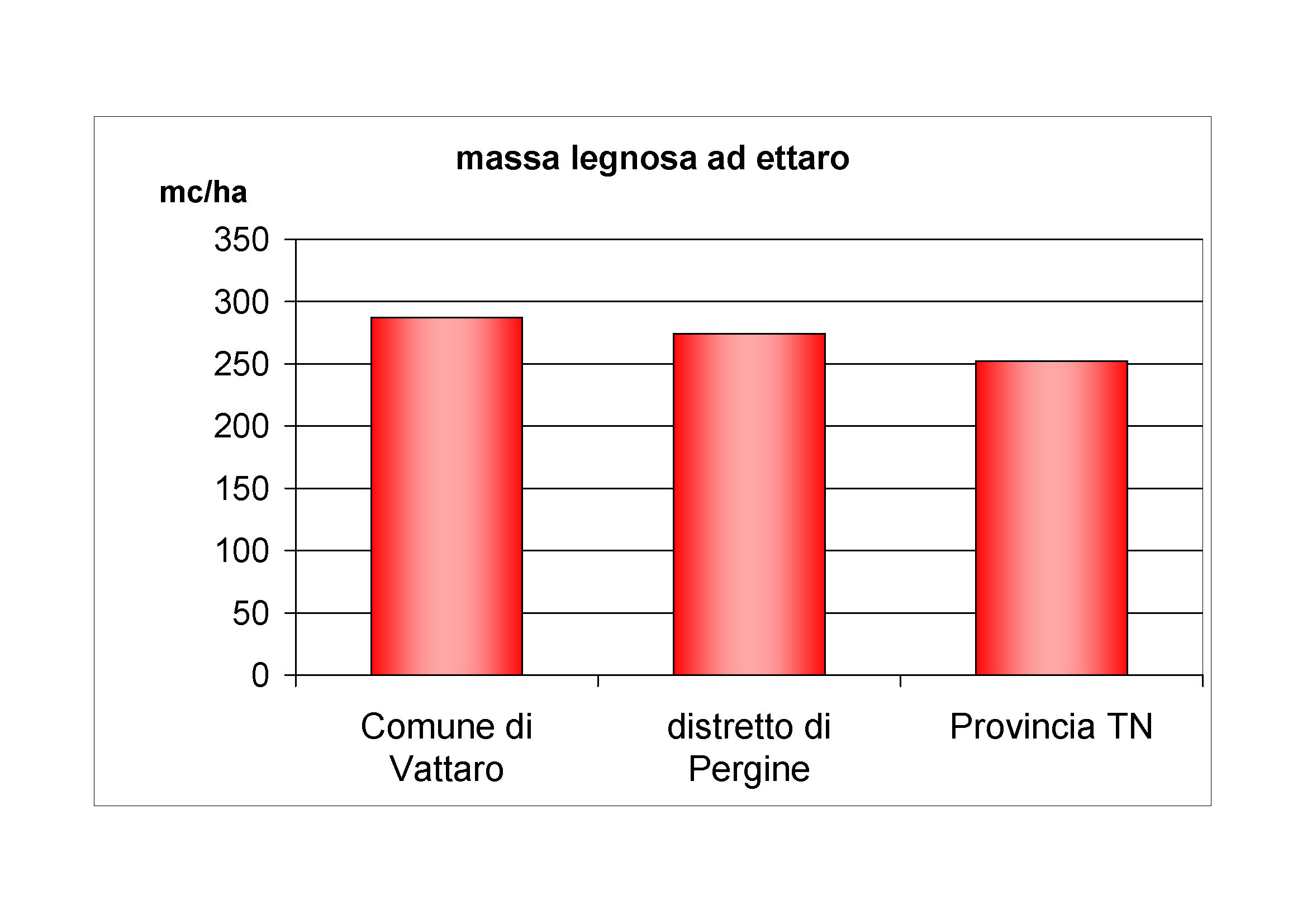 Massa legnosa ad ettaro