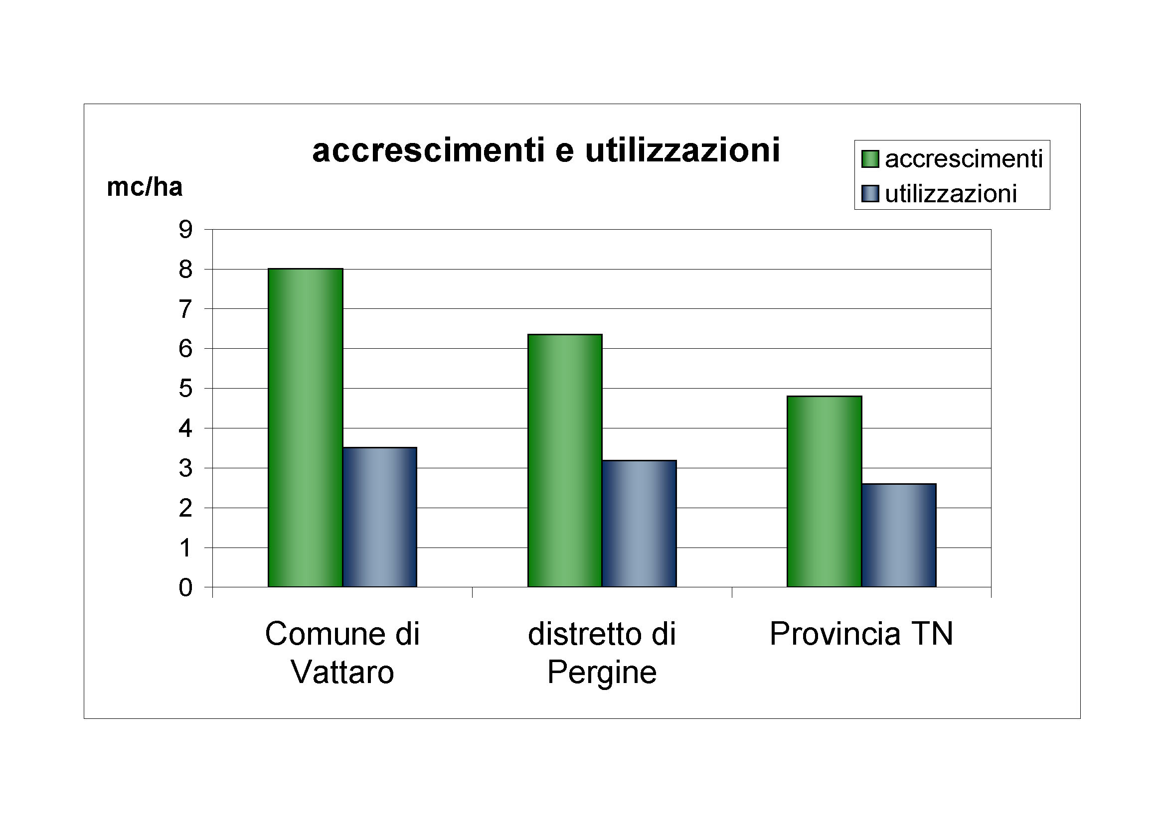 Accrescimenti e utilizzazioni