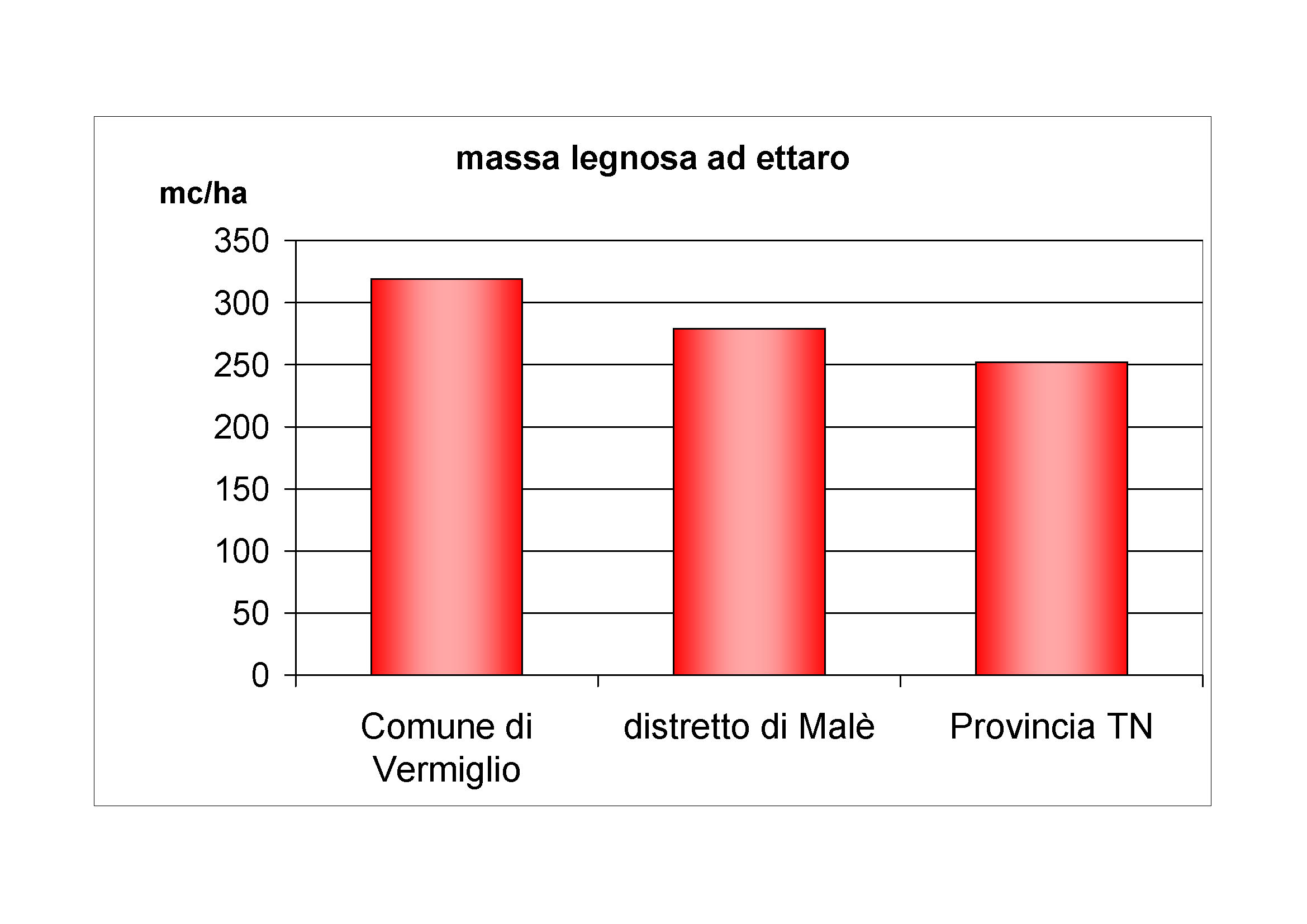 Massa legnosa ad ettaro