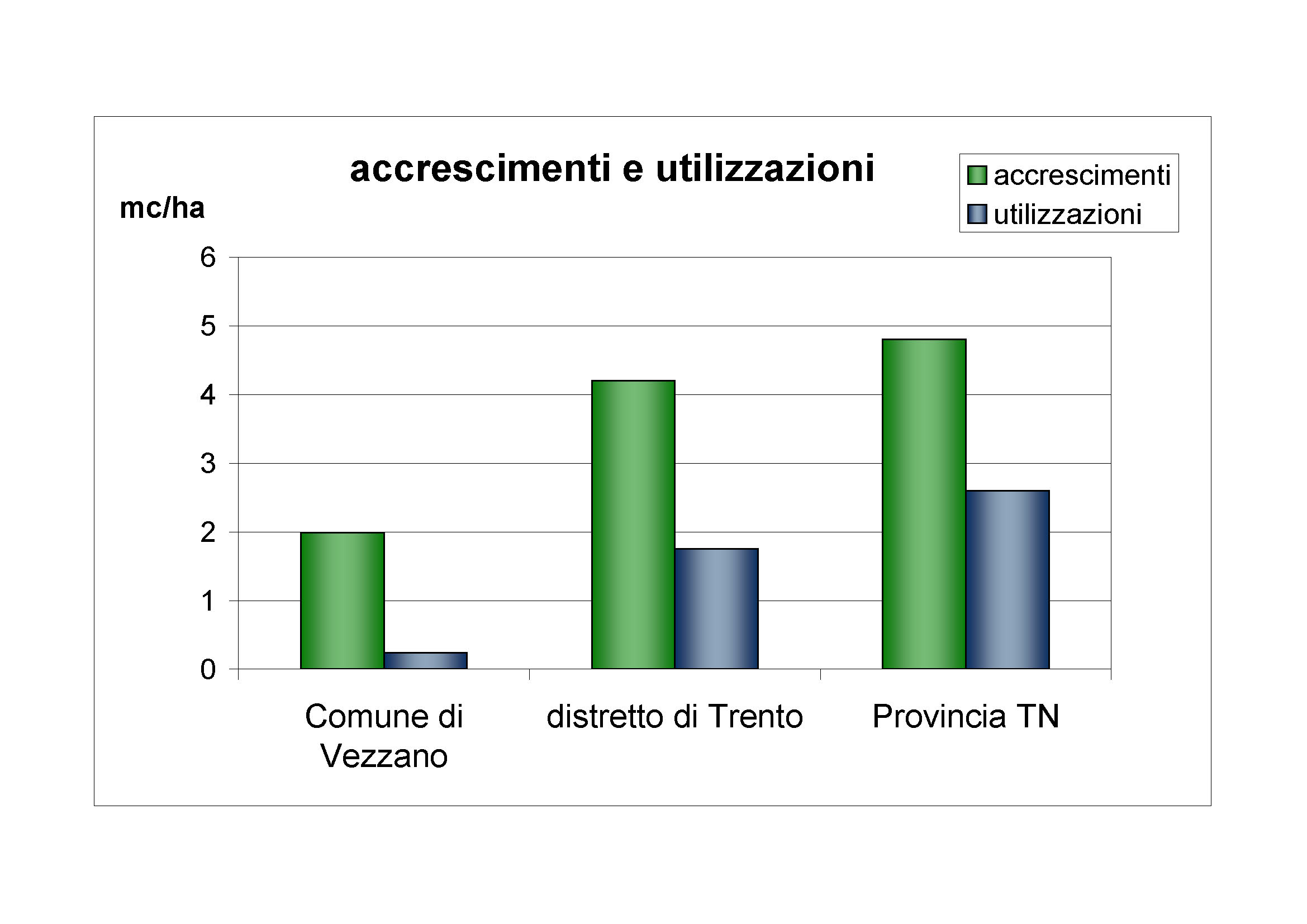 Accrescimenti e utilizzazioni