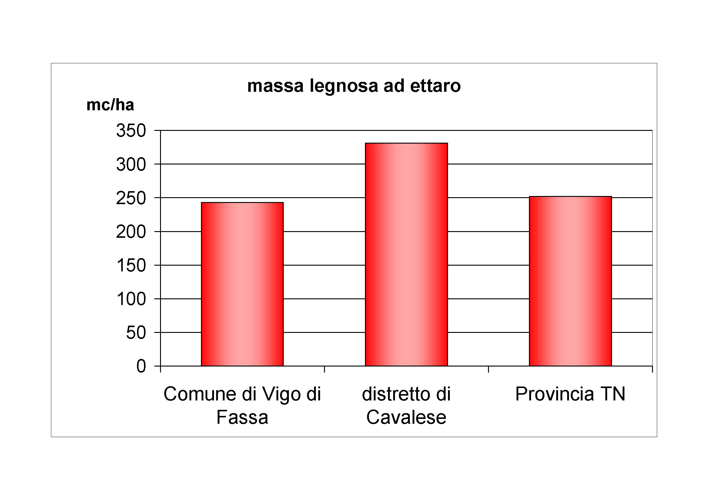 Massa legnosa ad ettaro