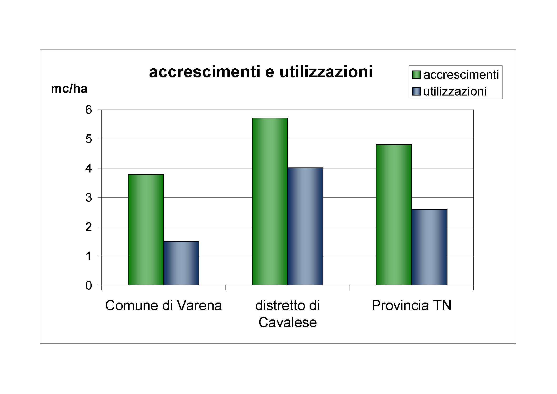 Accrescimenti e utilizzazioni