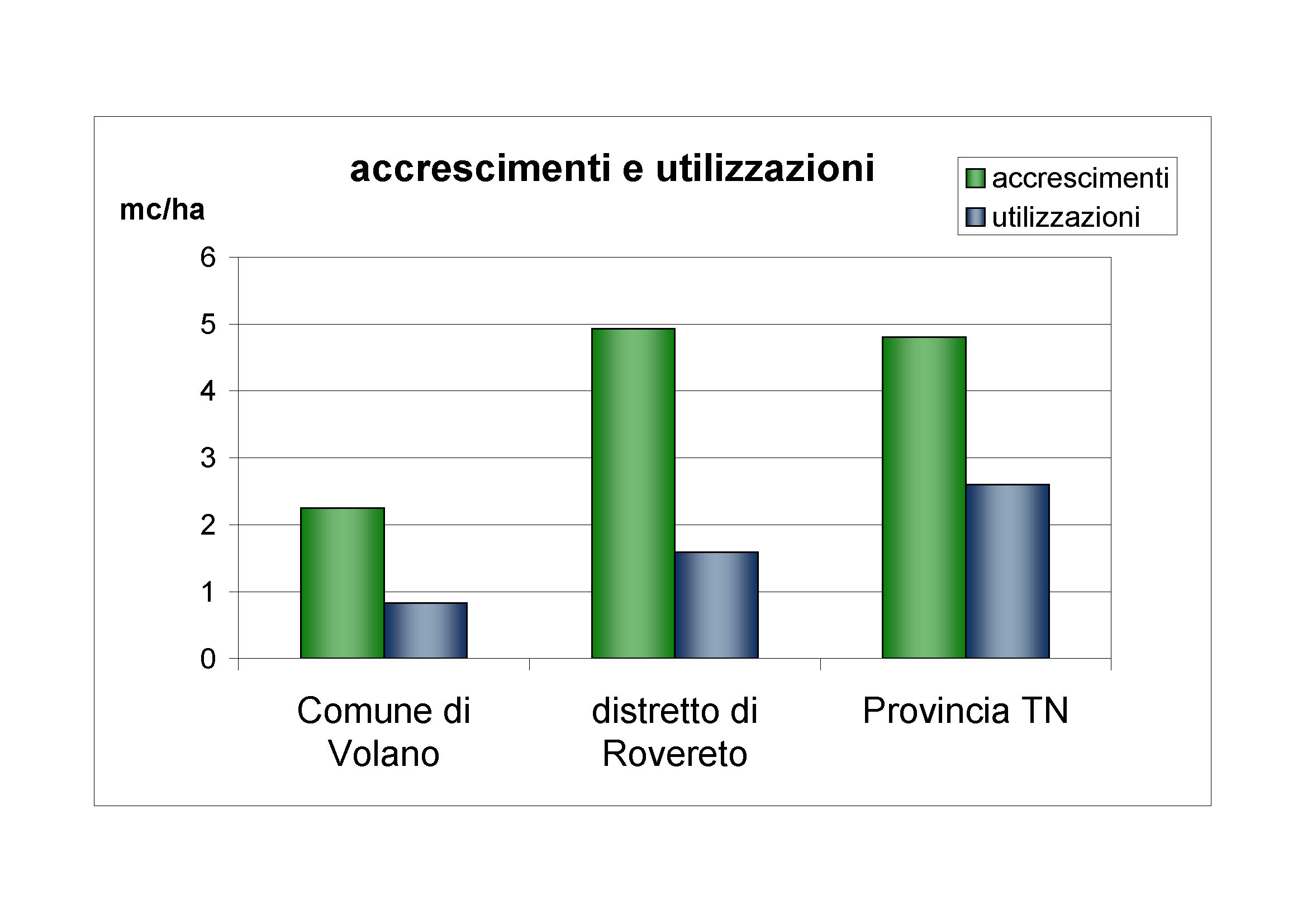 Accrescimenti e utilizzazioni