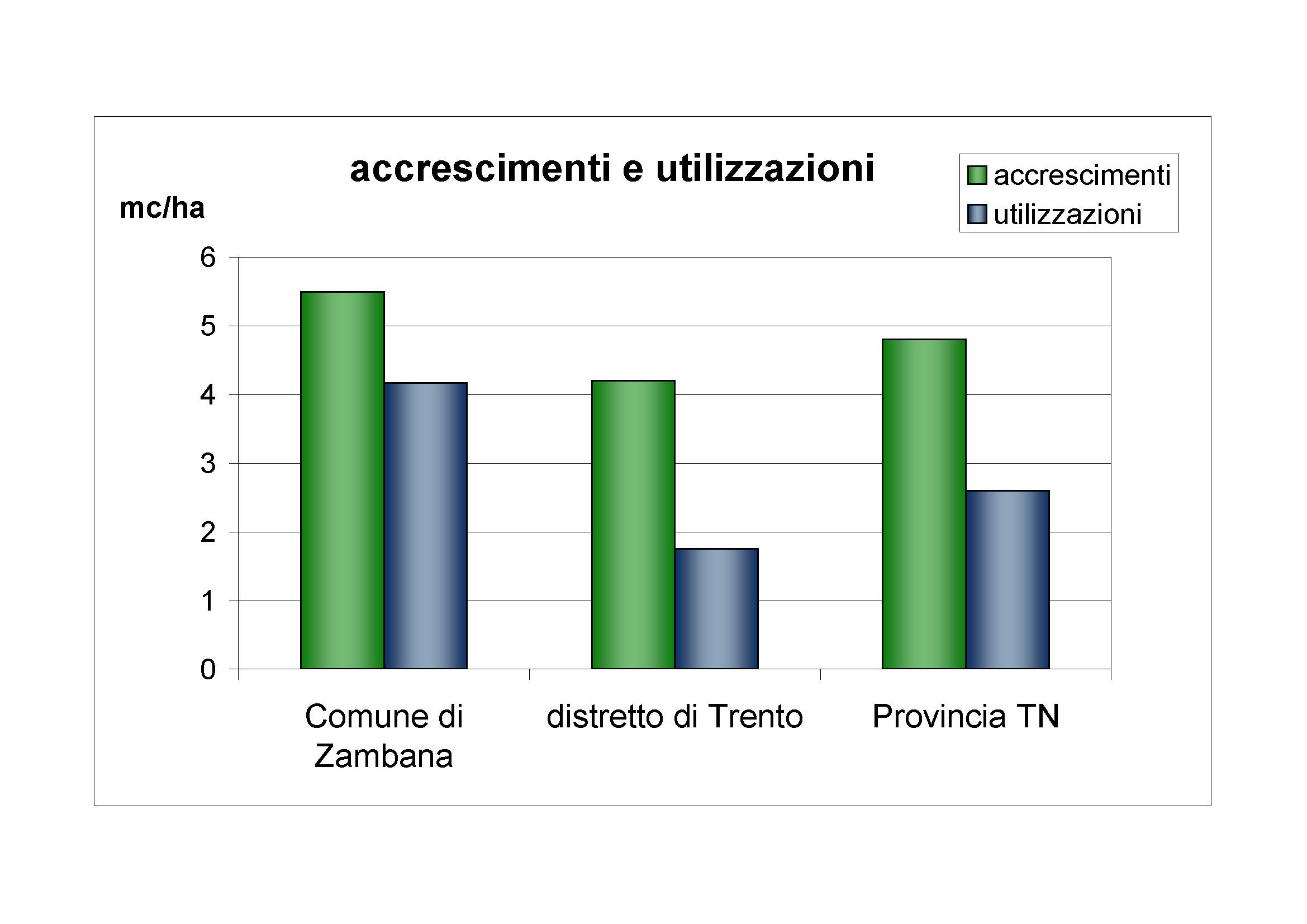 Accrescimenti e utilizzazioni