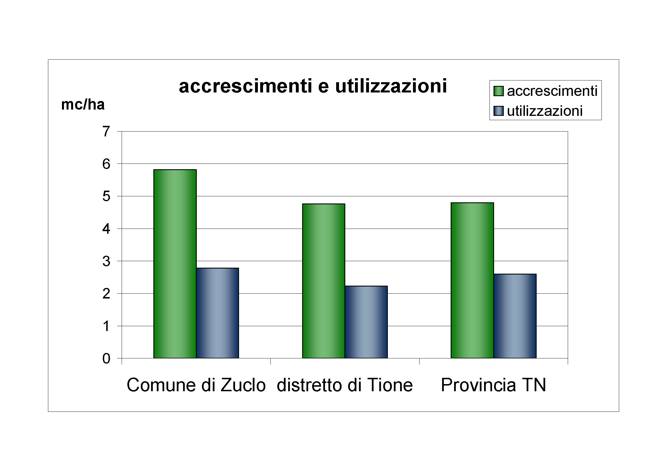 Accrescimenti e utilizzazioni