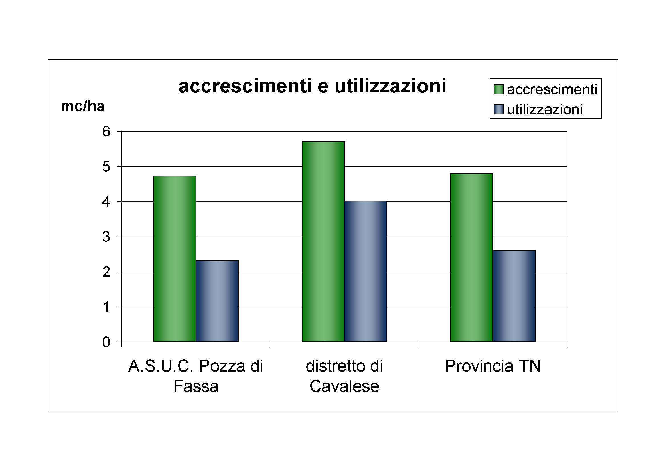 Accrescimenti e utilizzazioni