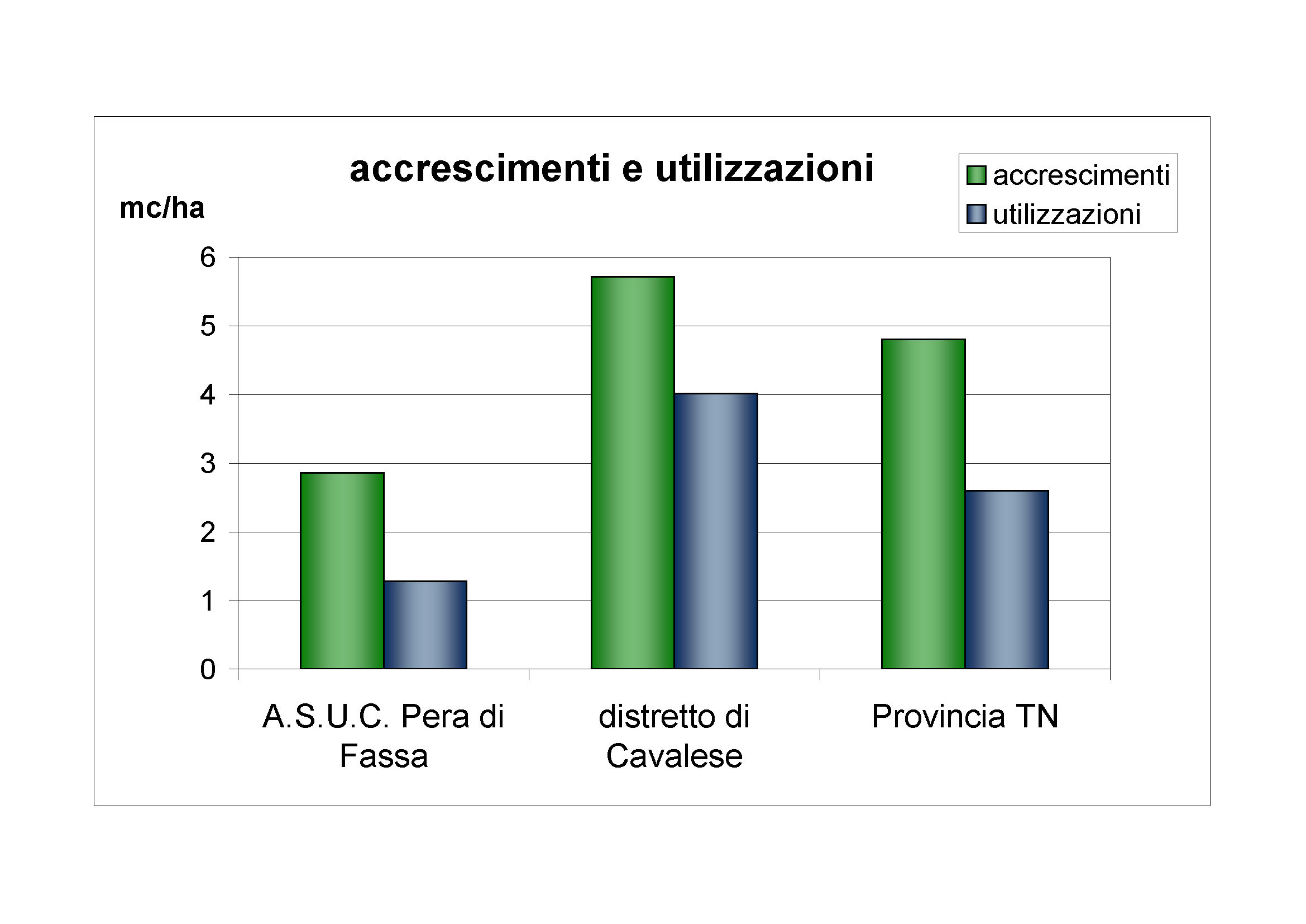 Accrescimenti e utilizzazioni