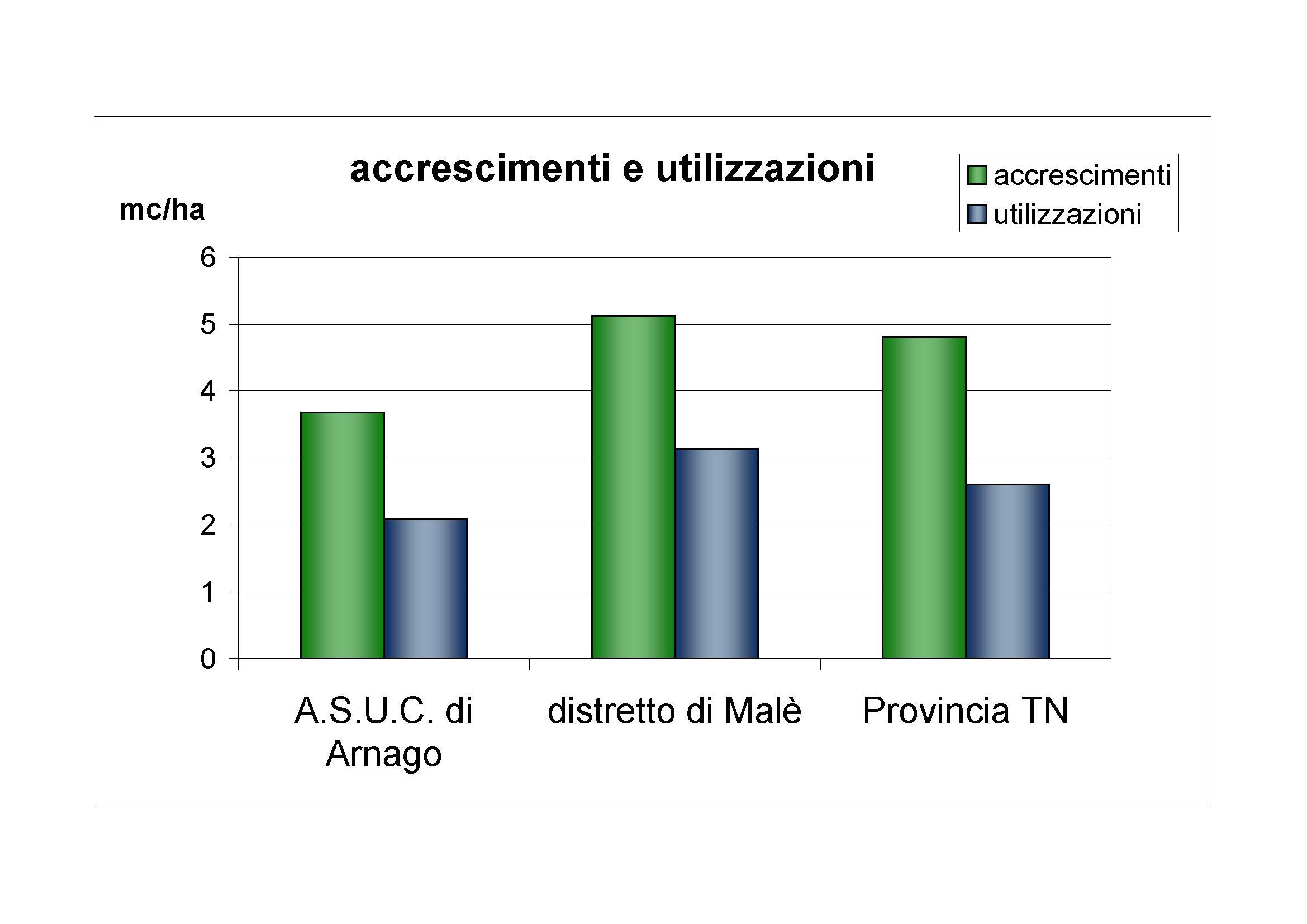 Accrescimenti e utilizzazioni