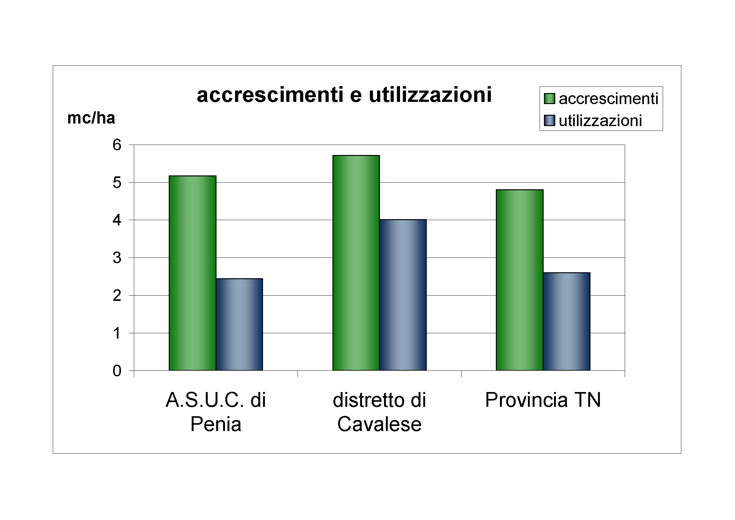 Accrescimenti e utilizzazioni