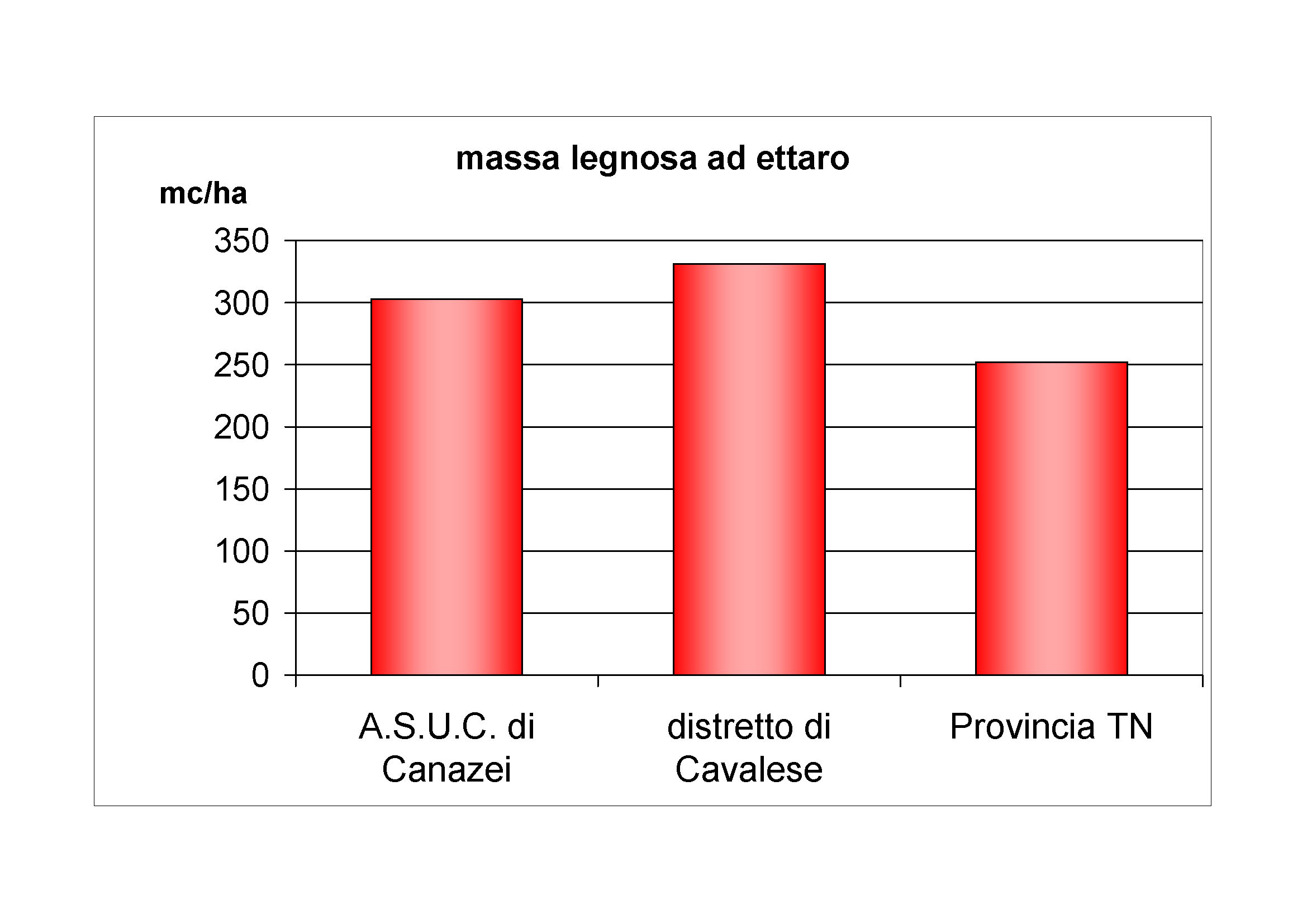 Massa legnosa ad ettaro