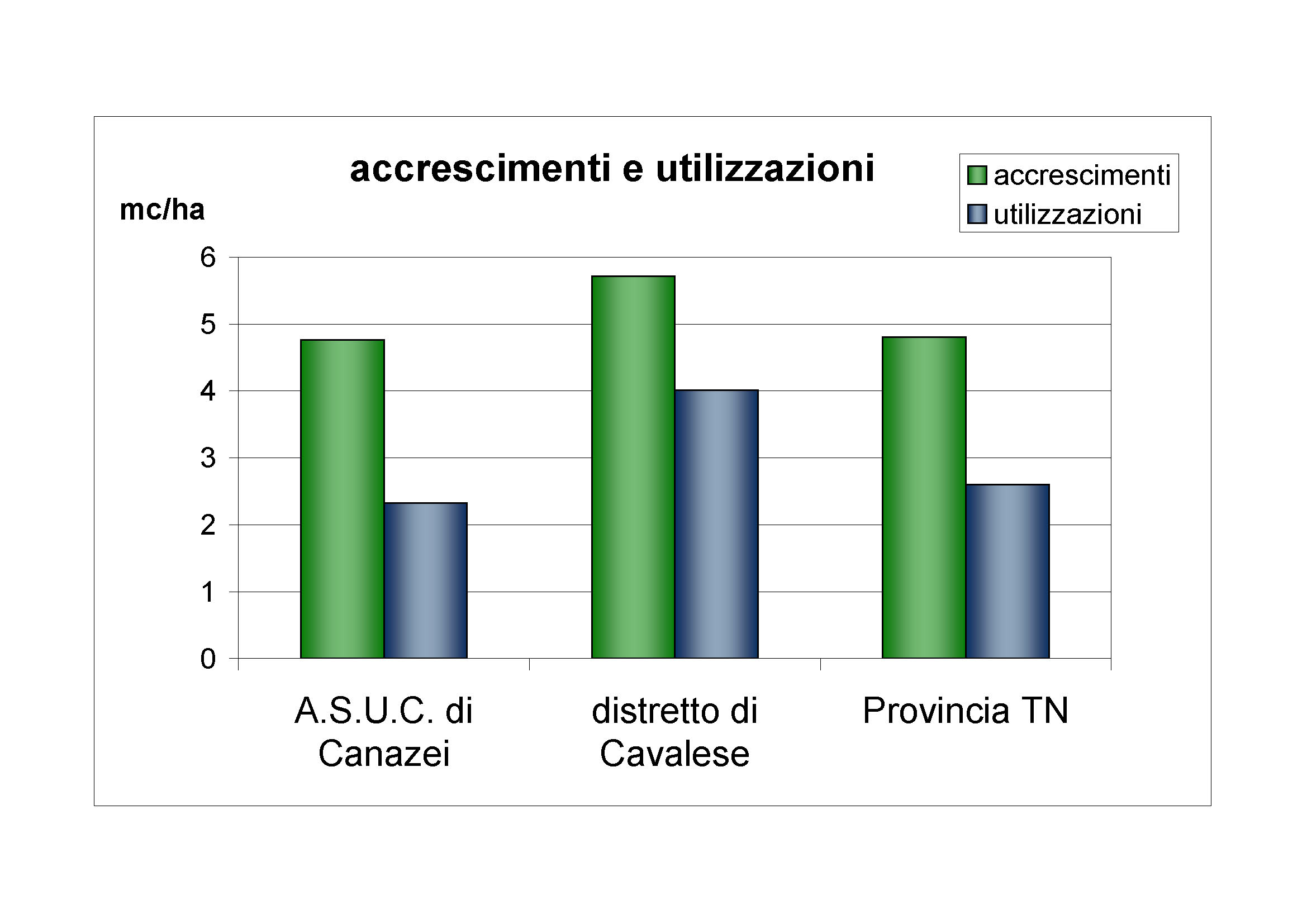 Accrescimenti e utilizzazioni