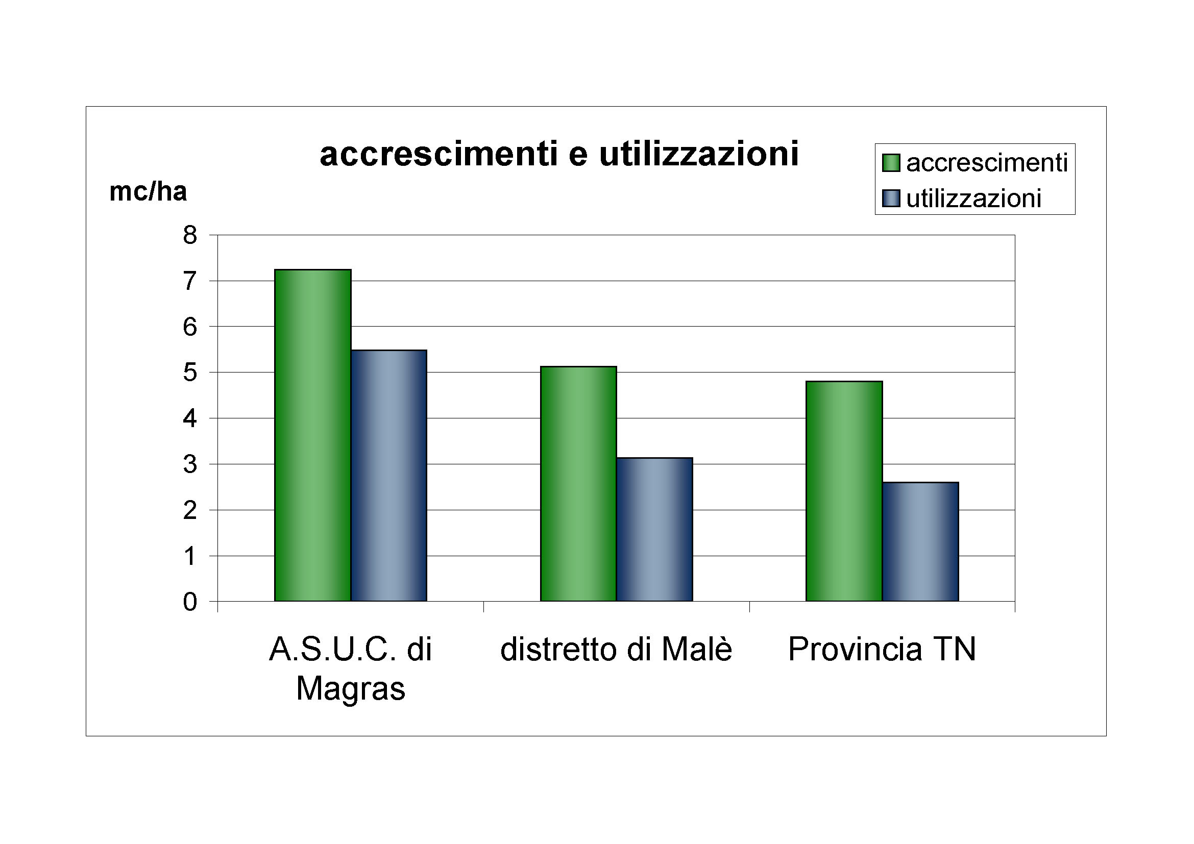 Accrescimenti e utilizzazioni