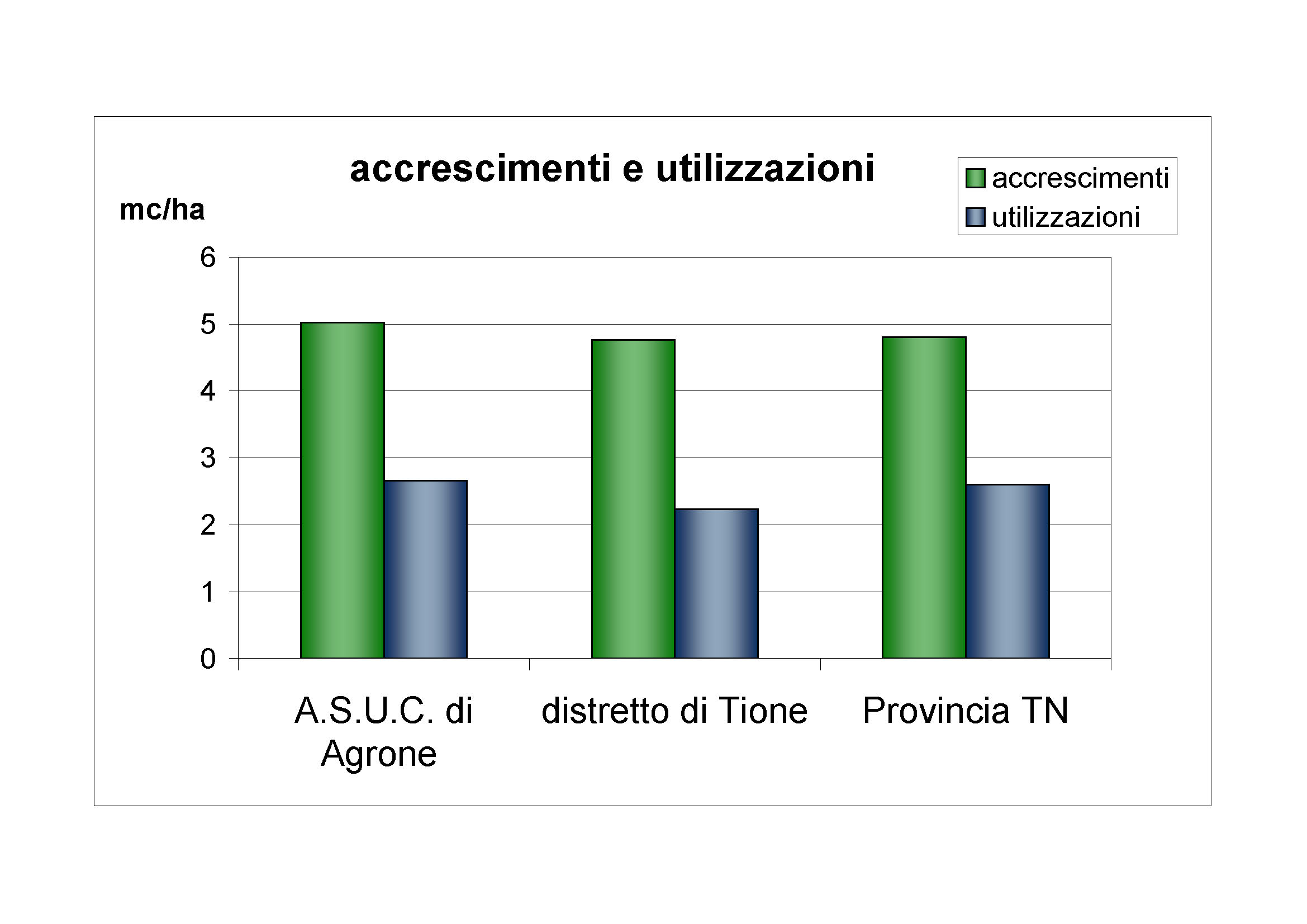 Accrescimenti e utilizzazioni