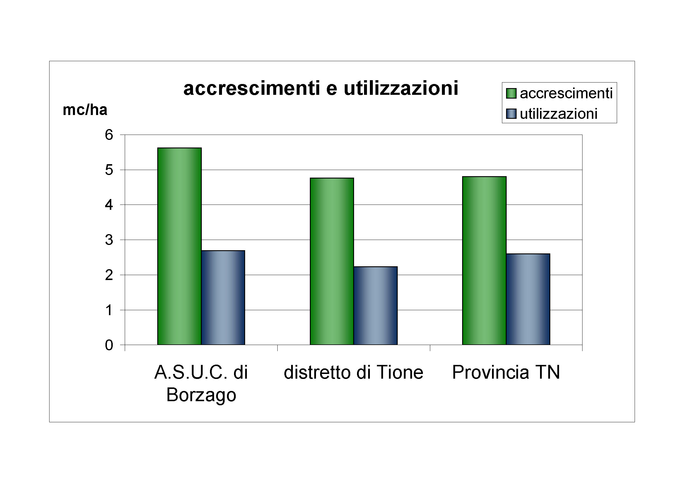 Accrescimenti e utilizzazioni