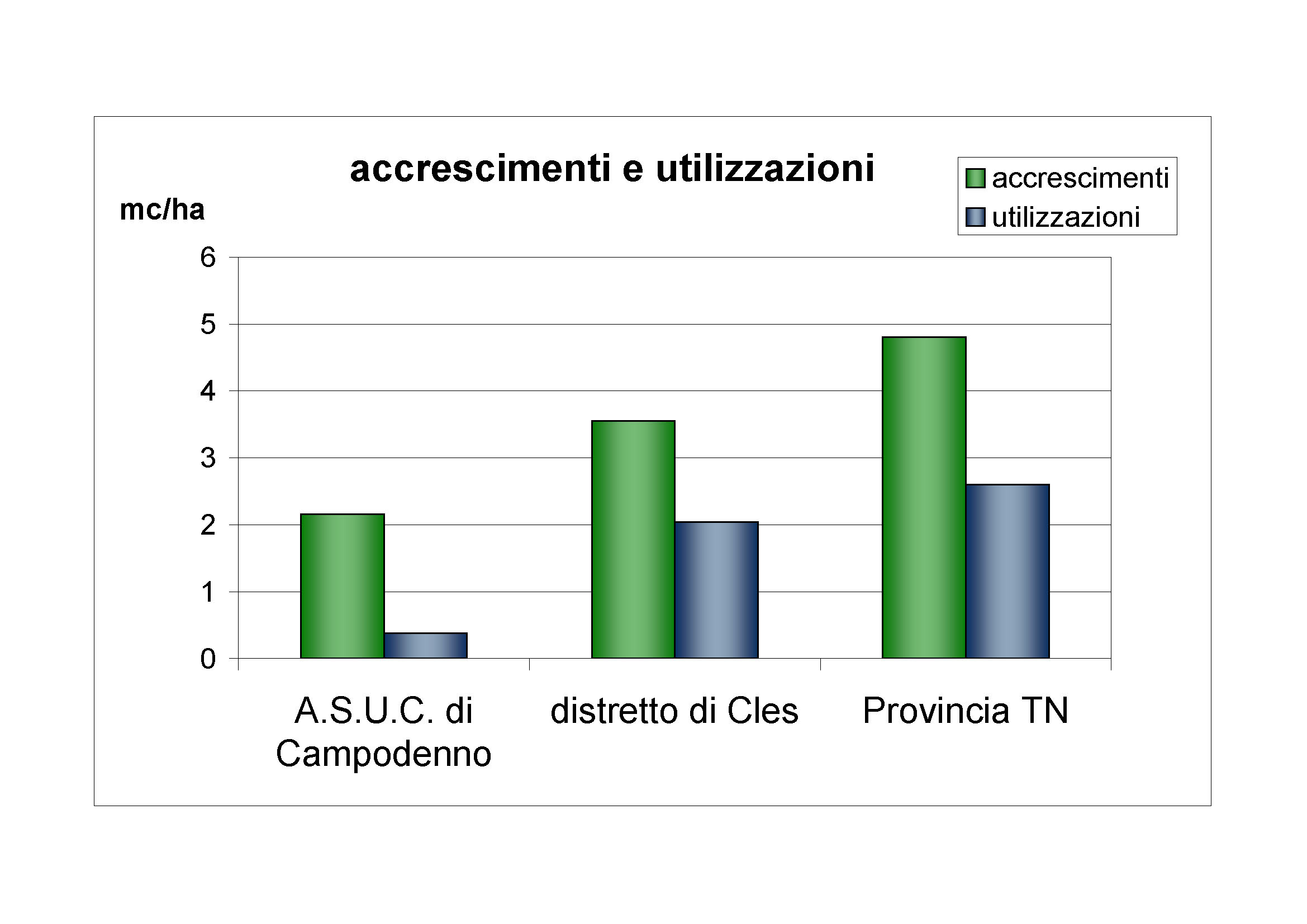 Accrescimenti e utilizzazioni