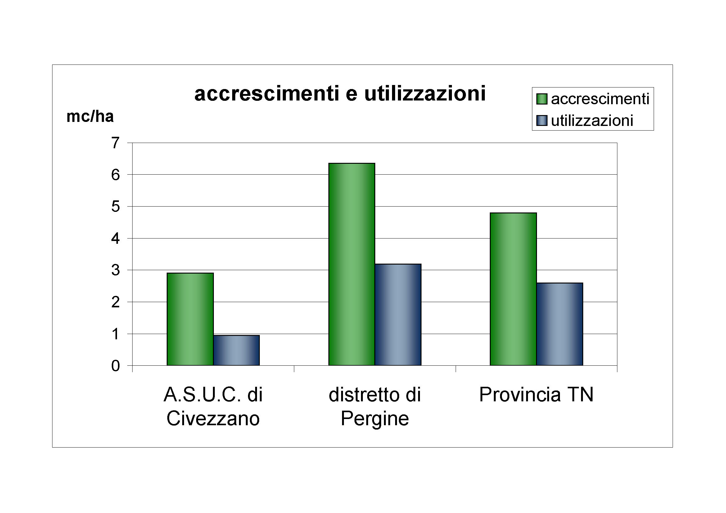 Accrescimenti e utilizzazioni