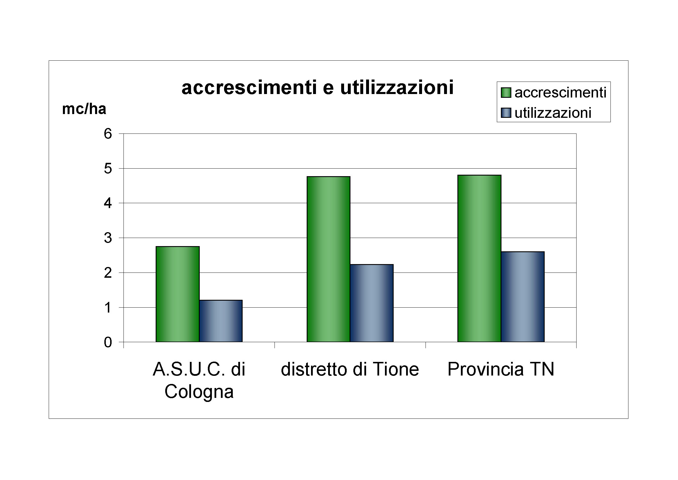 Accrescimenti e utilizzazioni