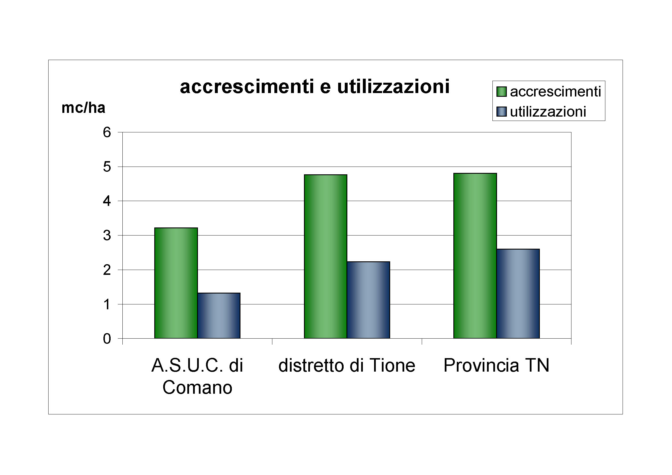 Accrescimenti e utilizzazioni