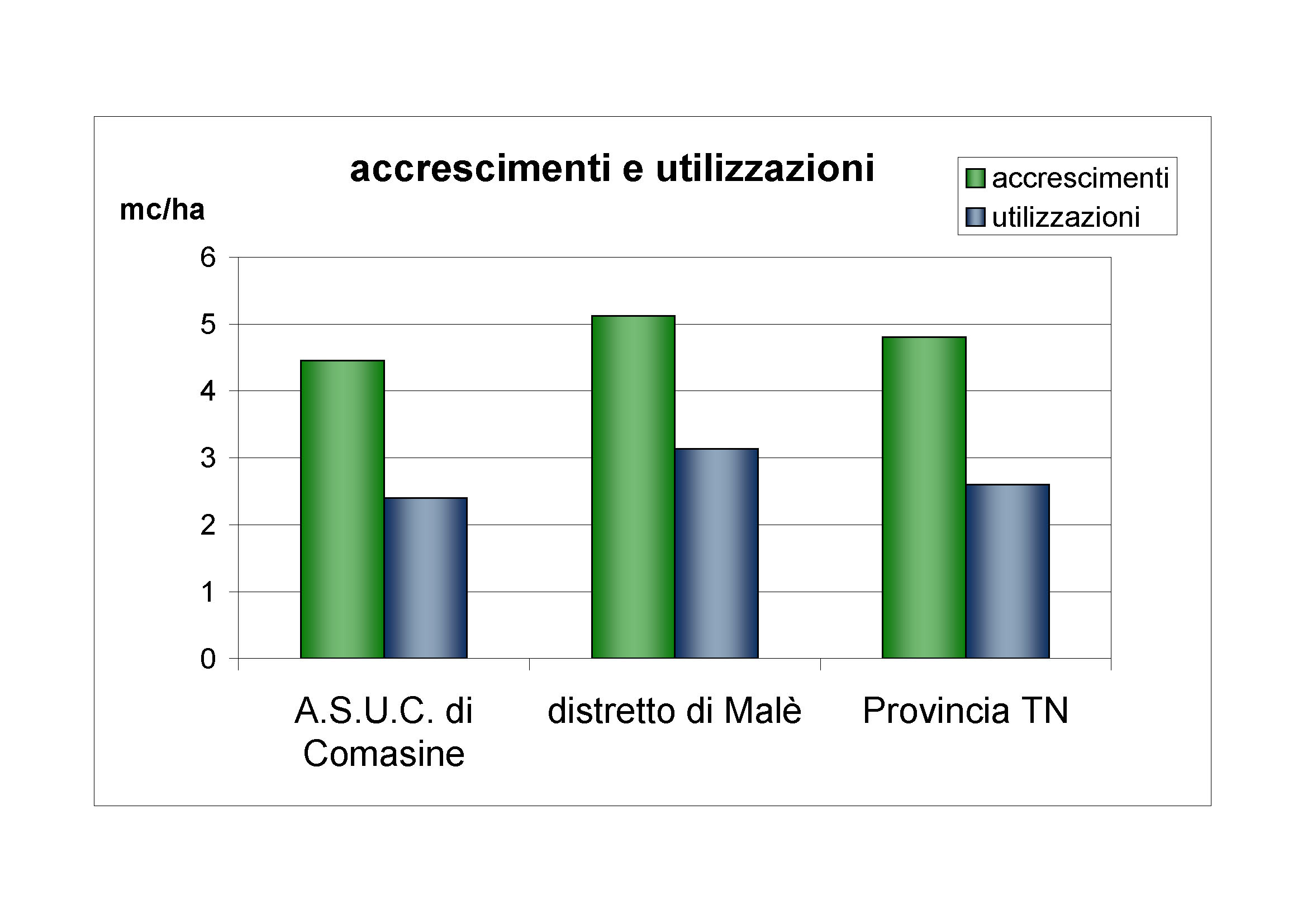 Accrescimenti e utilizzazioni