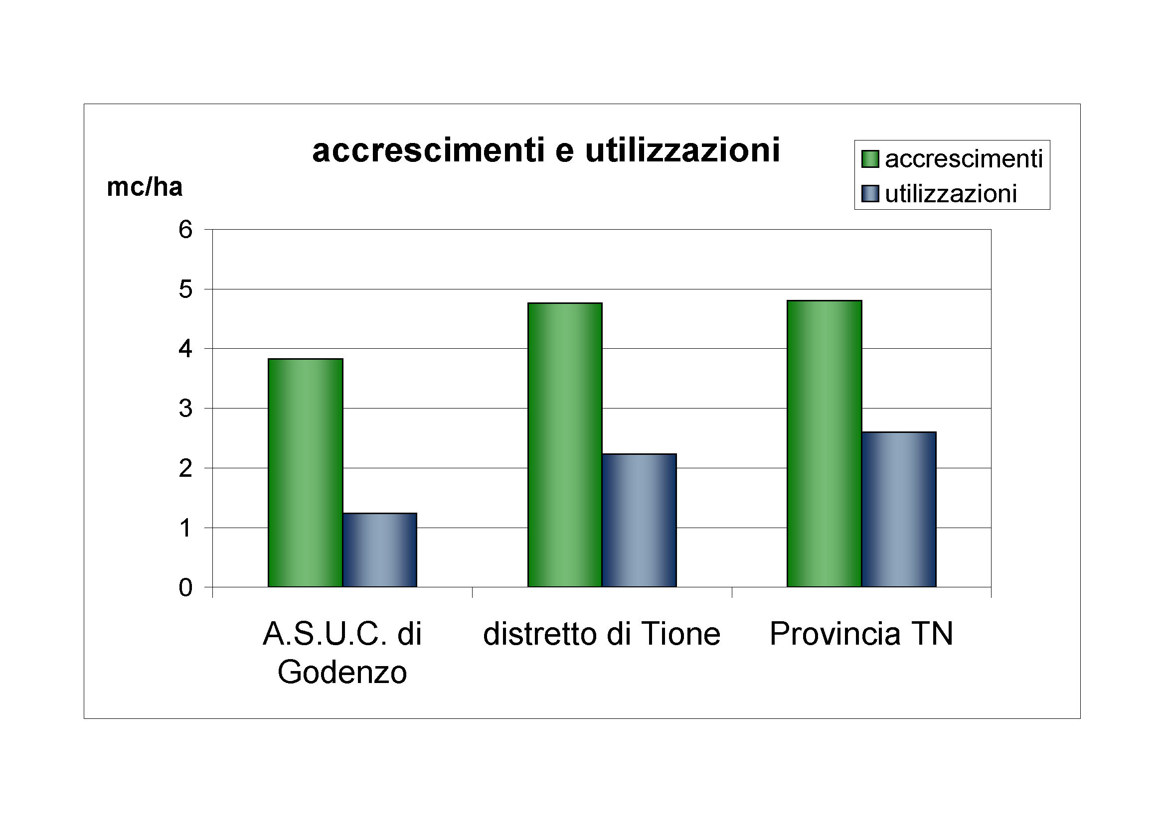 Accrescimenti e utilizzazioni