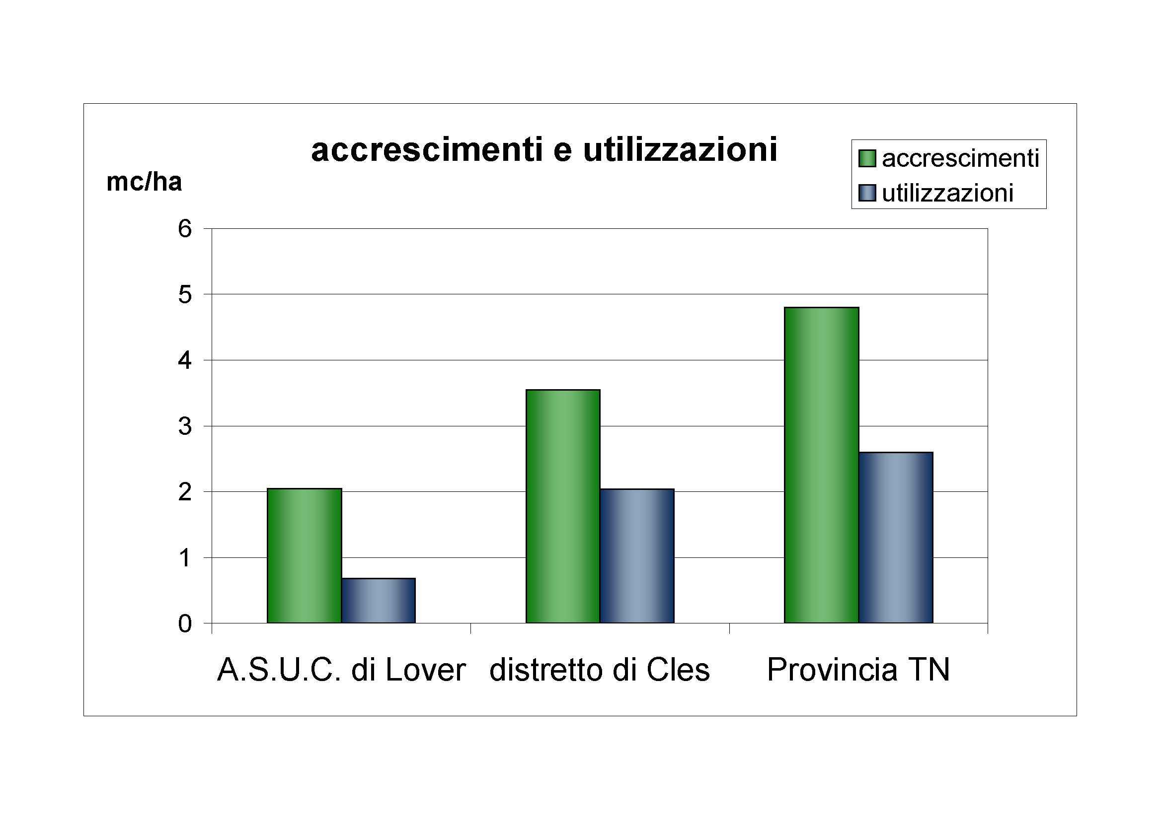 Accrescimenti e utilizzazioni