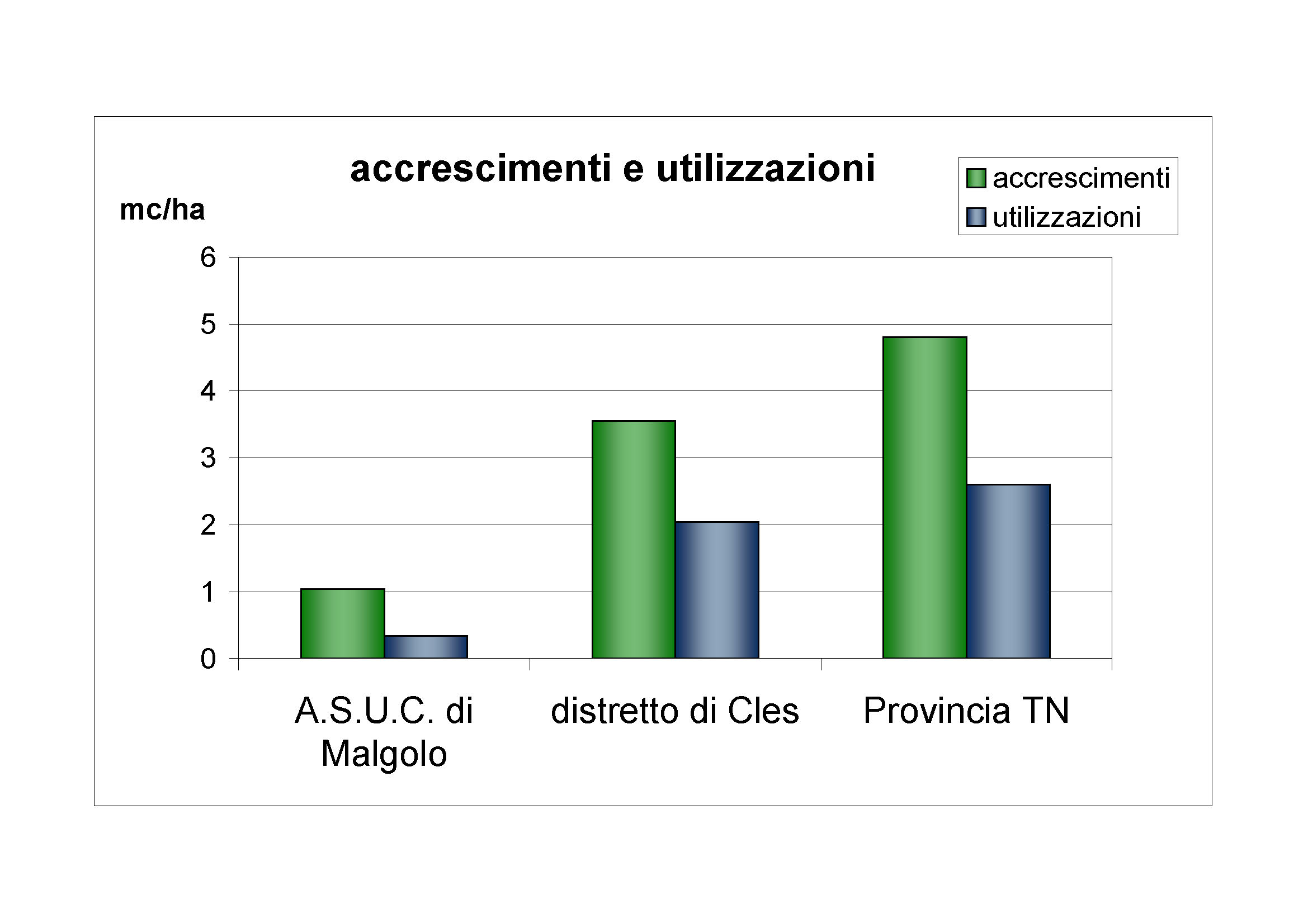 Accrescimenti e utilizzazioni