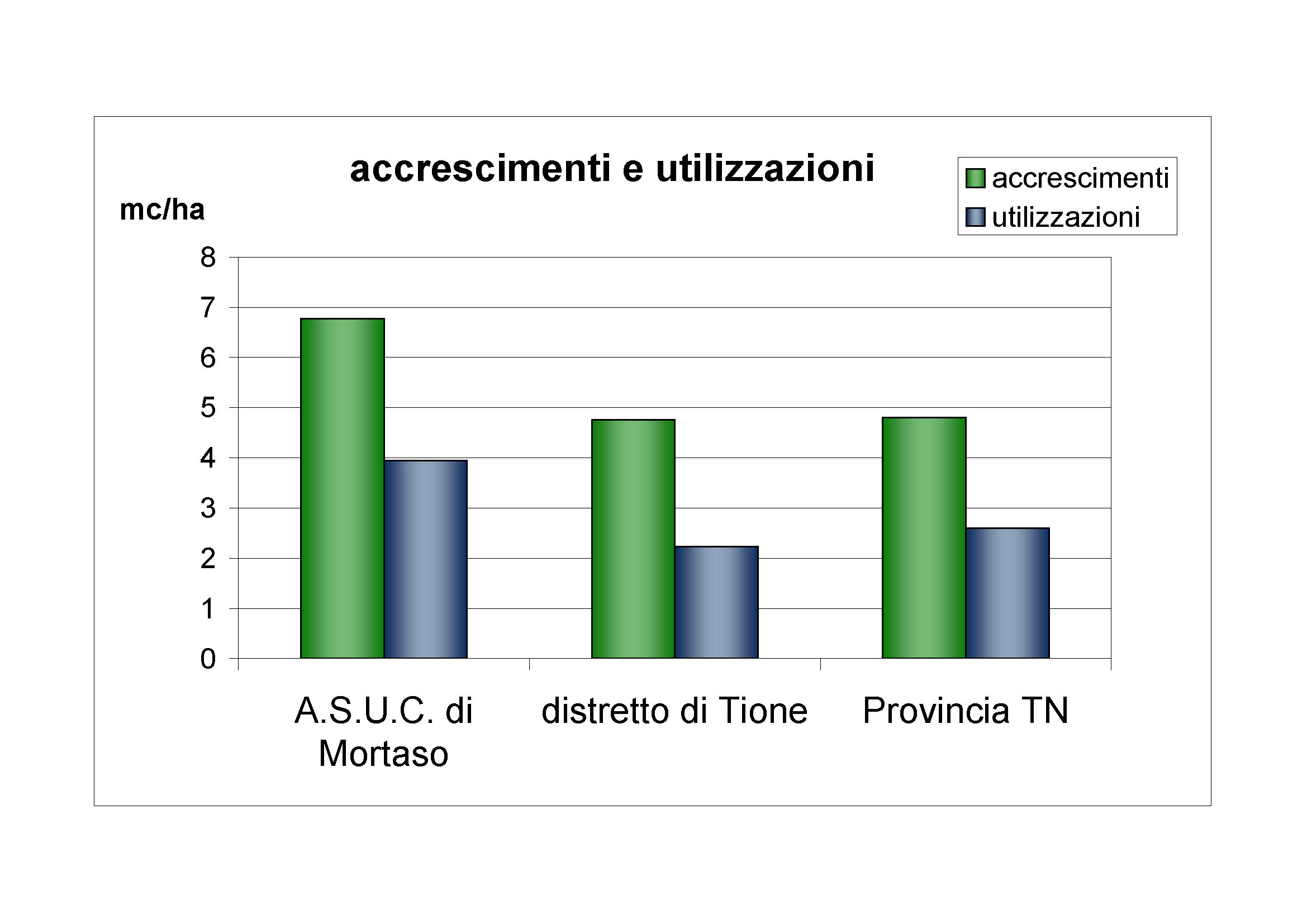 Accrescimenti e utilizzazioni