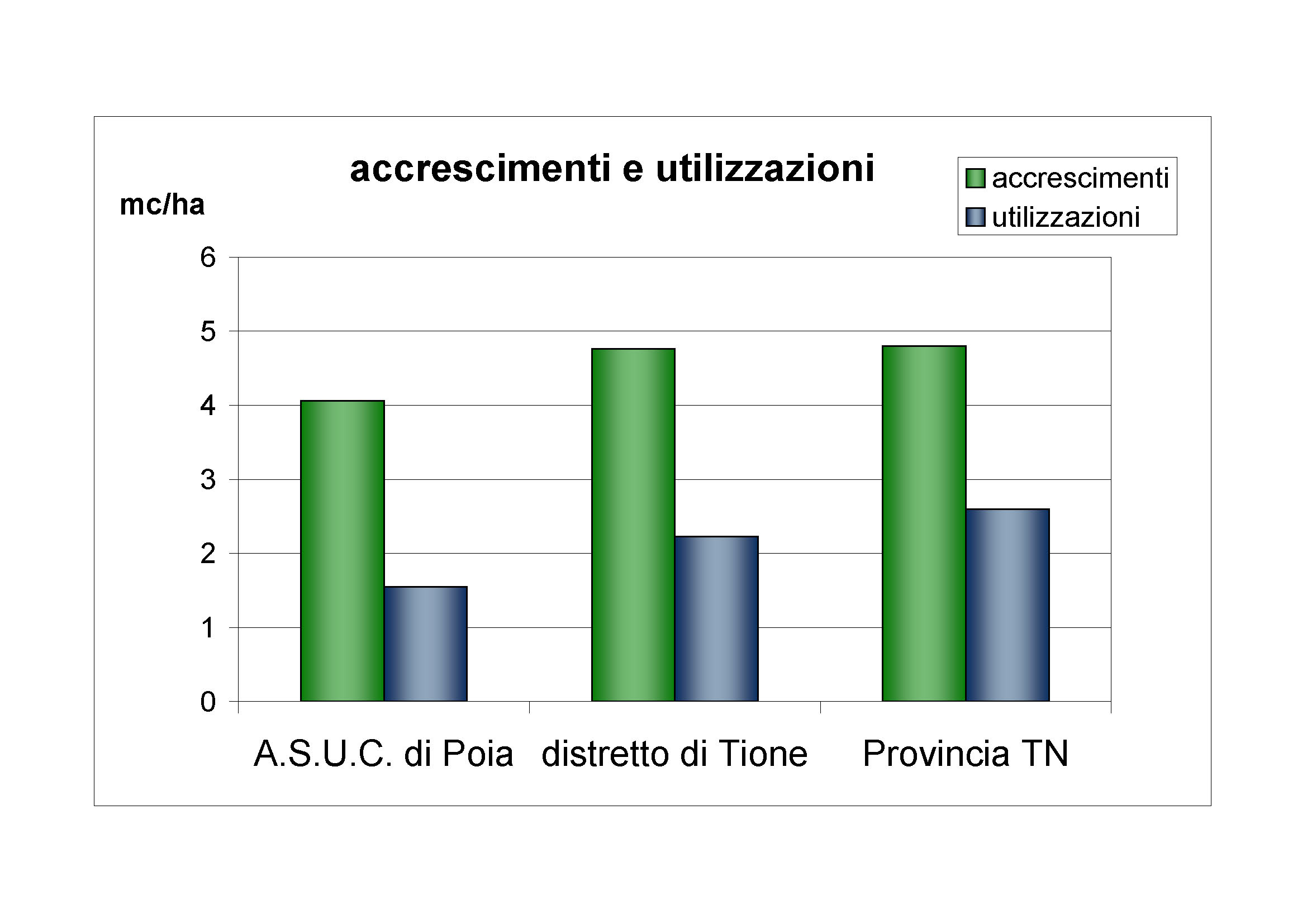 Accrescimenti e utilizzazioni