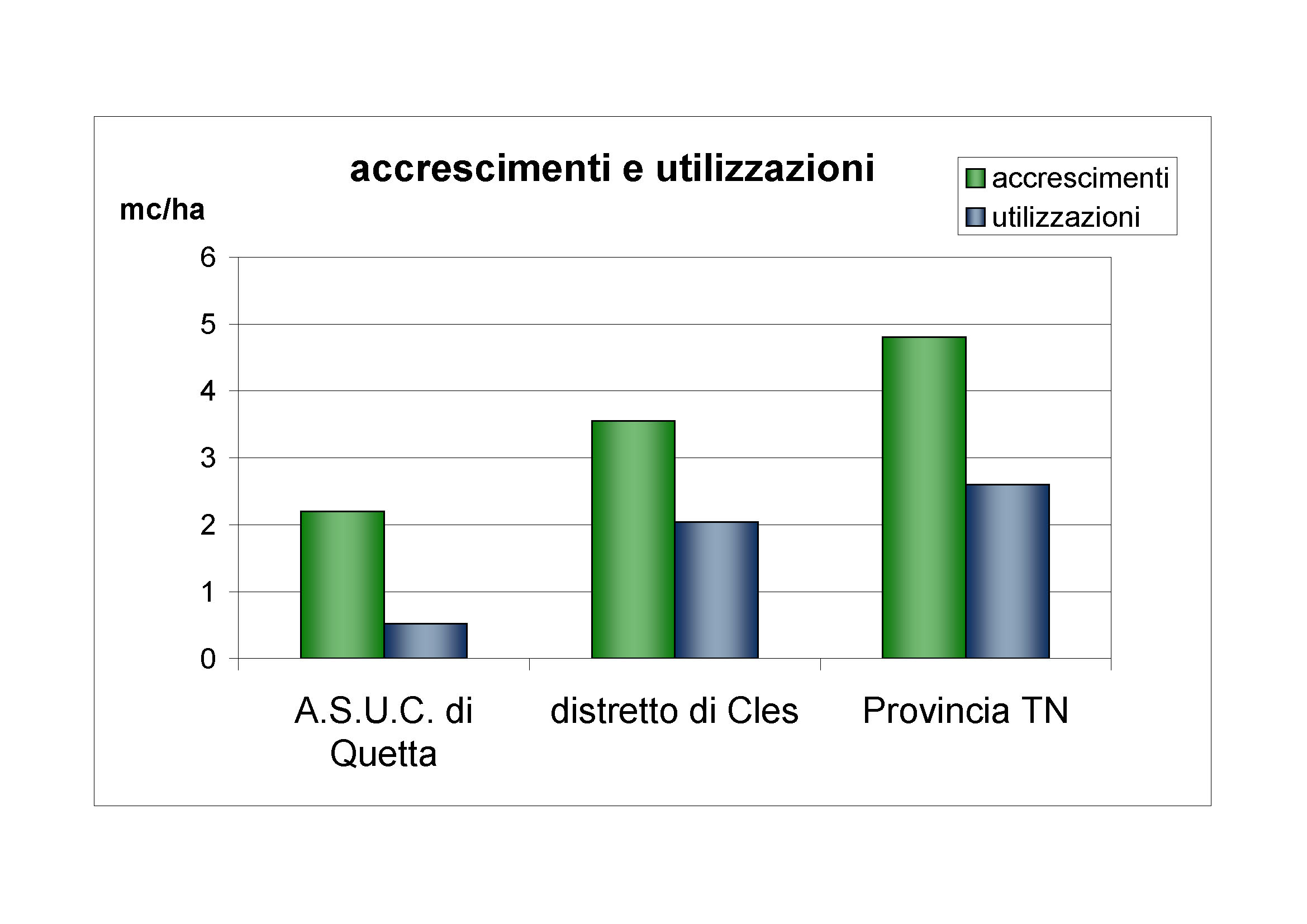 Accrescimenti e utilizzazioni