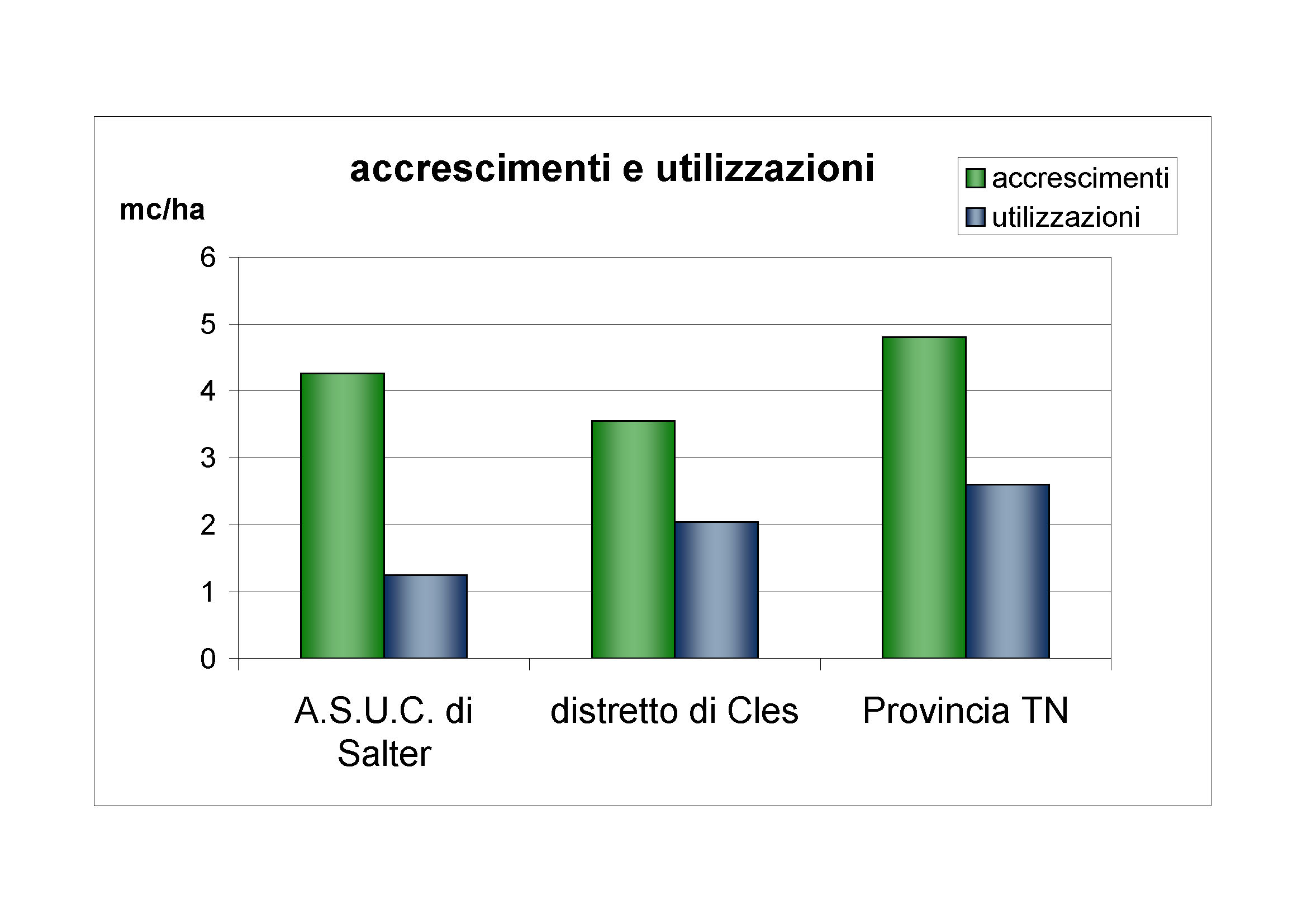 Accrescimenti e utilizzazioni