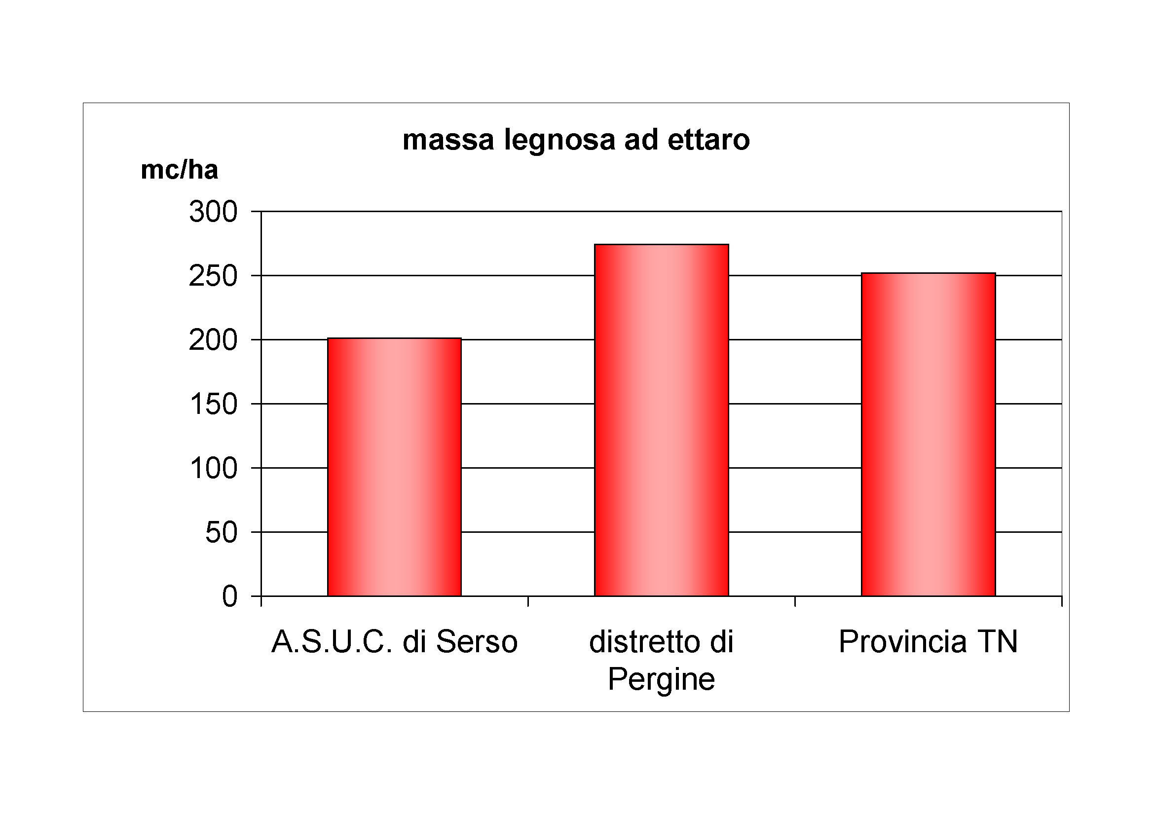 Massa legnosa ad ettaro